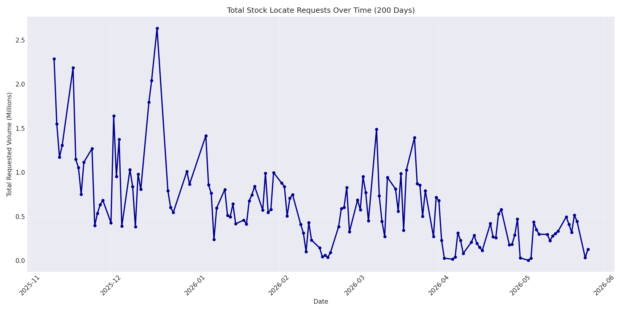 Total Requests 200 Days