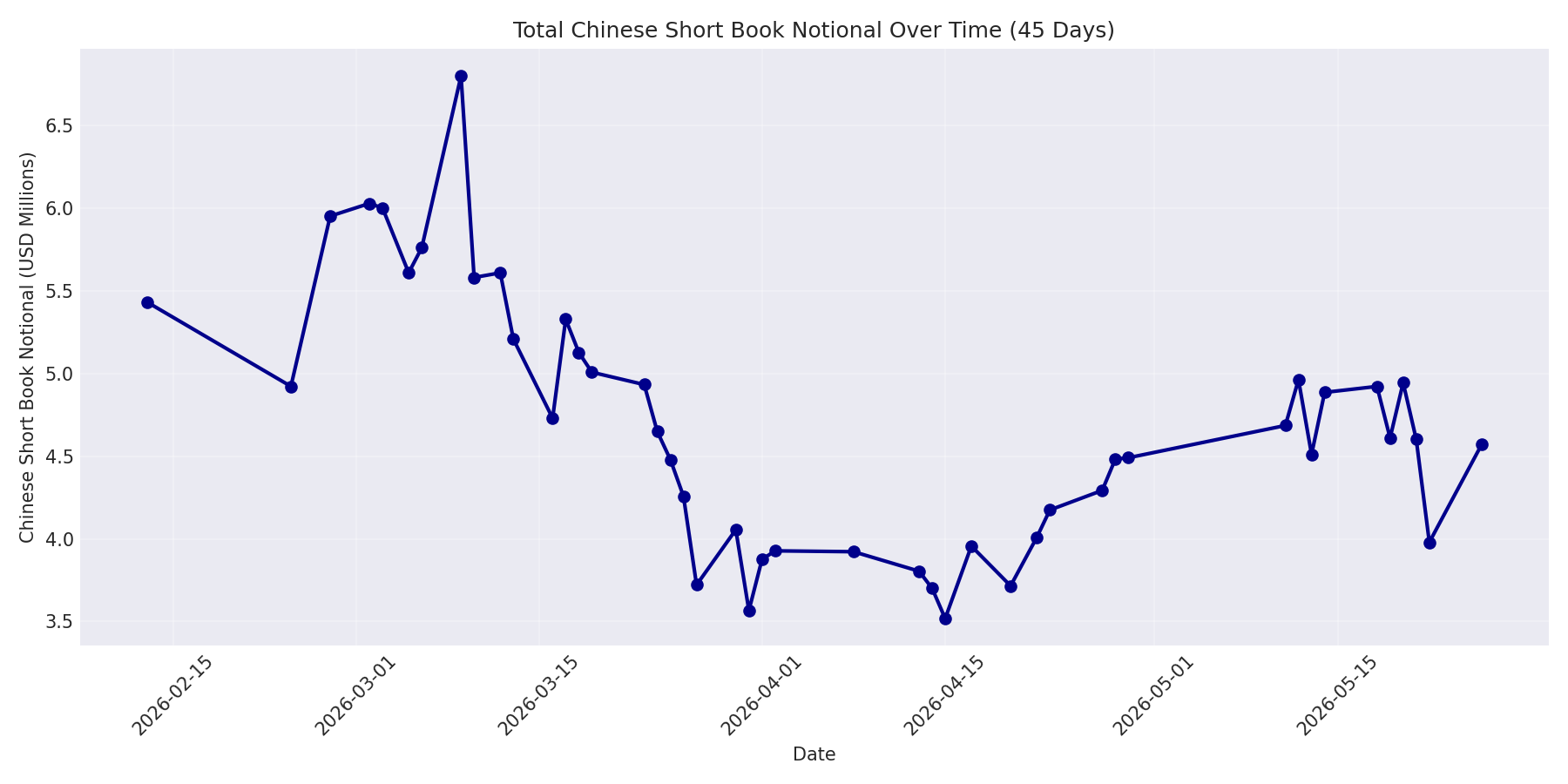 Book Notional 45 Days
