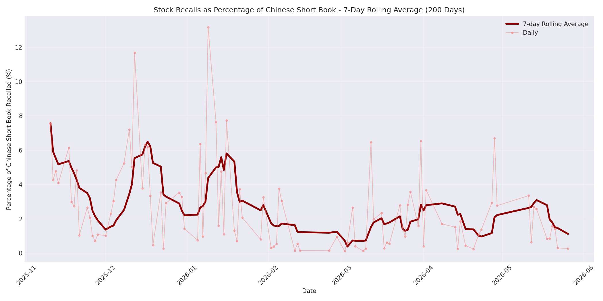 Percentage Recalled 7-Day Average 200 Days
