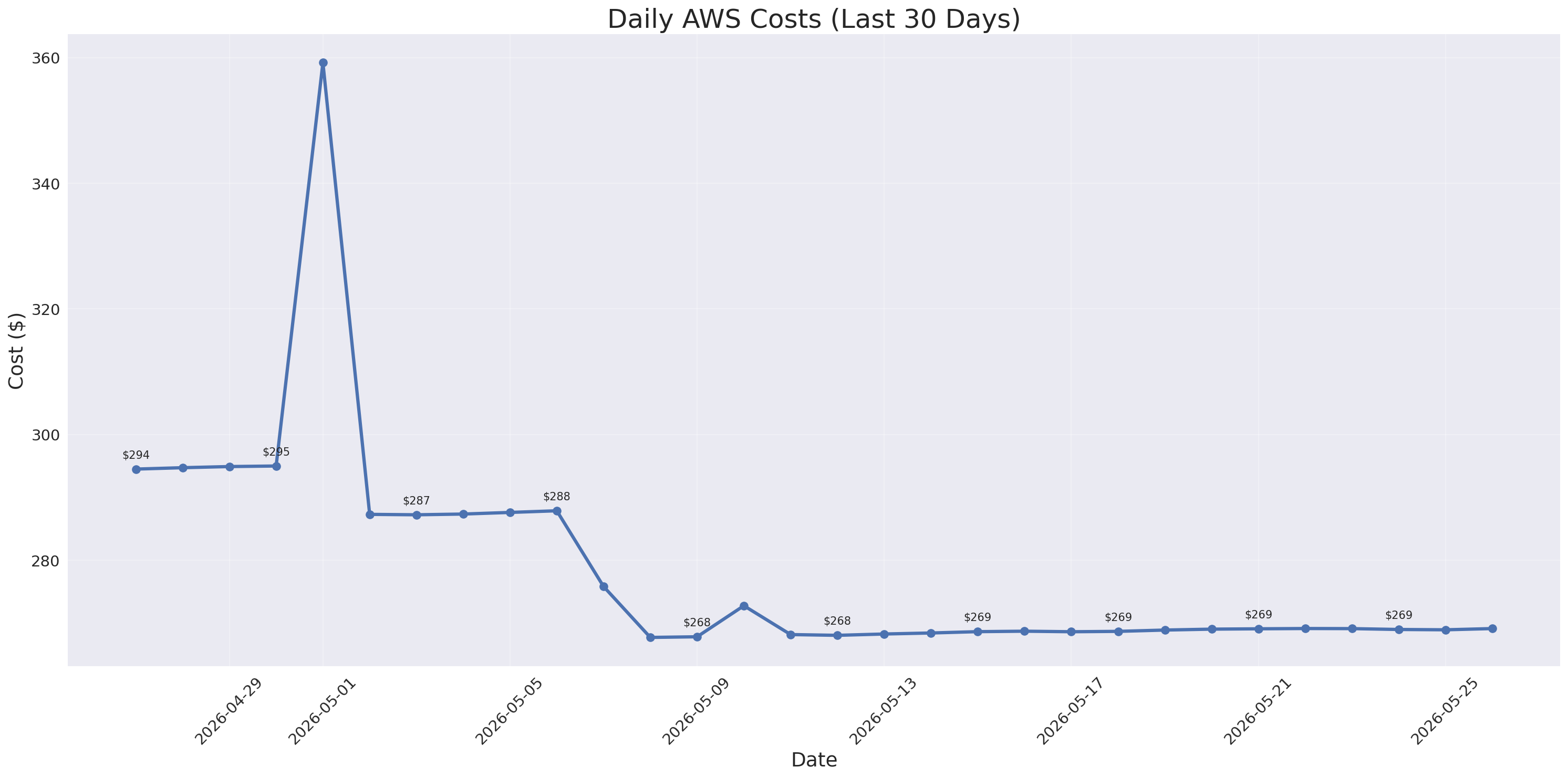 Daily Costs