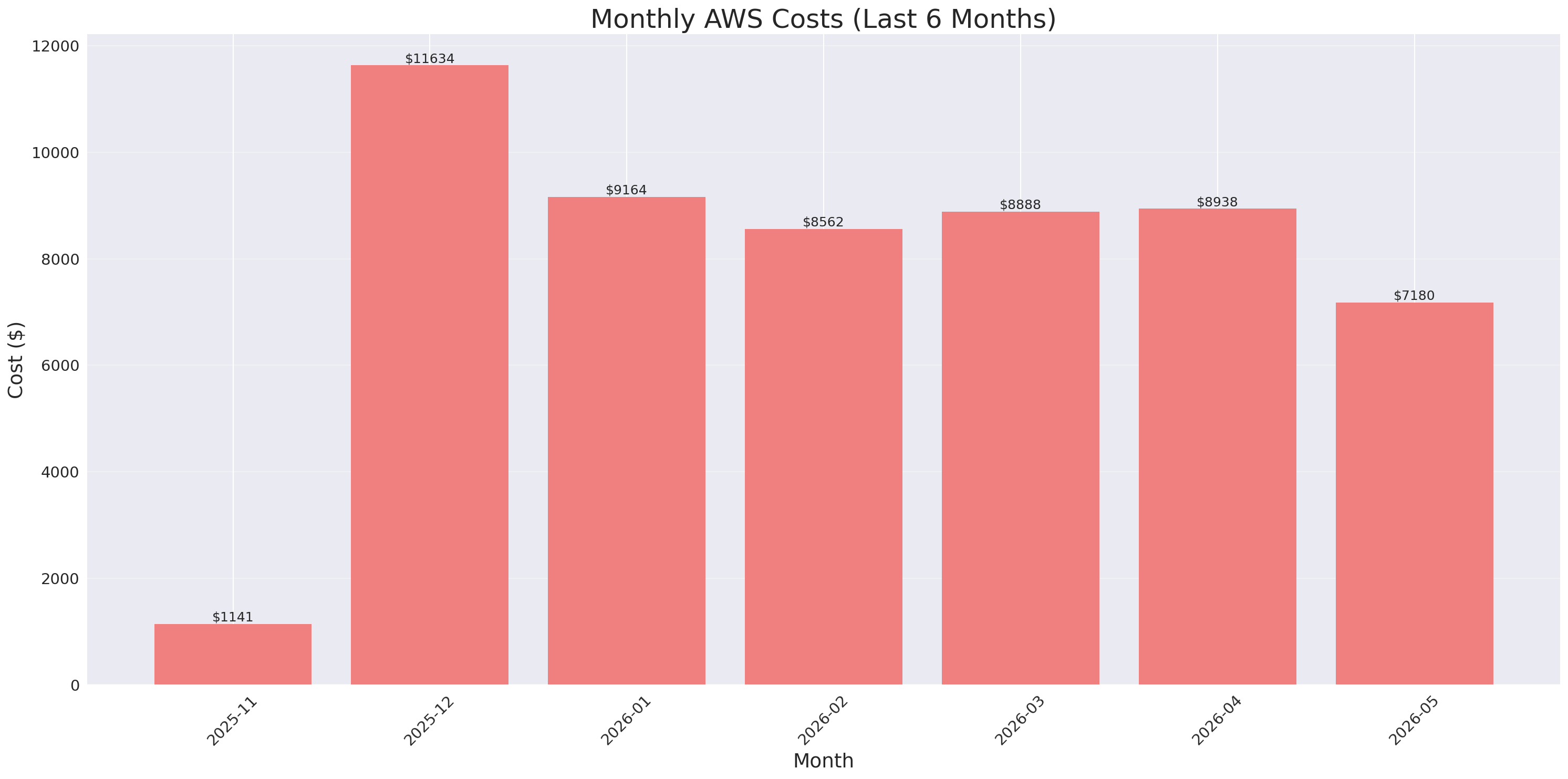 Monthly Costs
