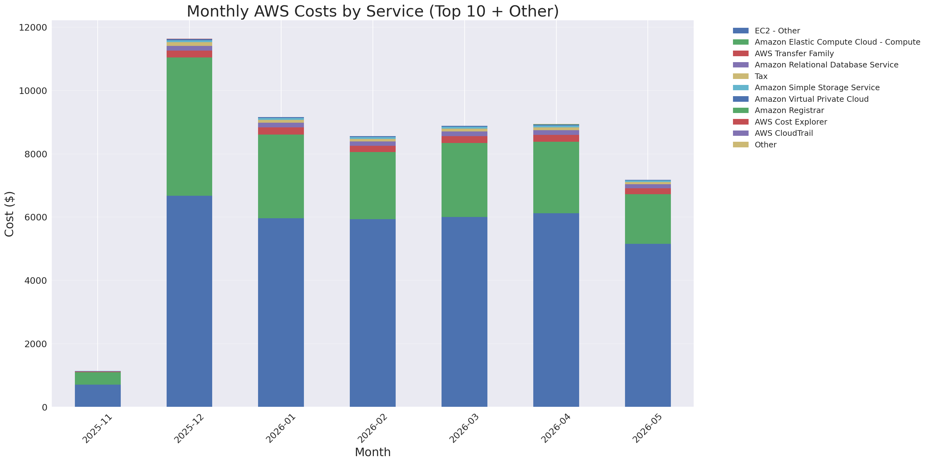 Monthly Costs by Service