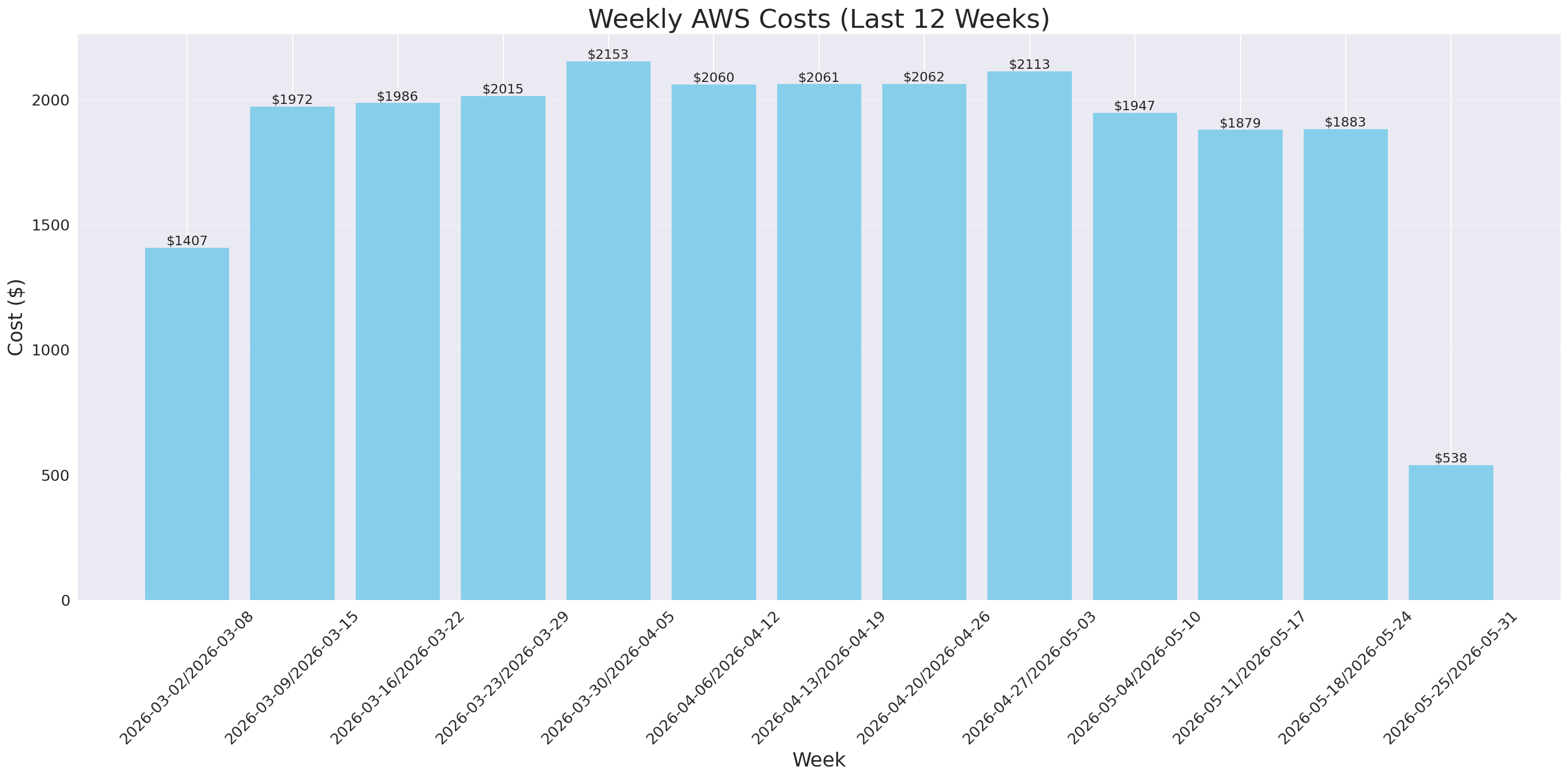 Weekly Costs