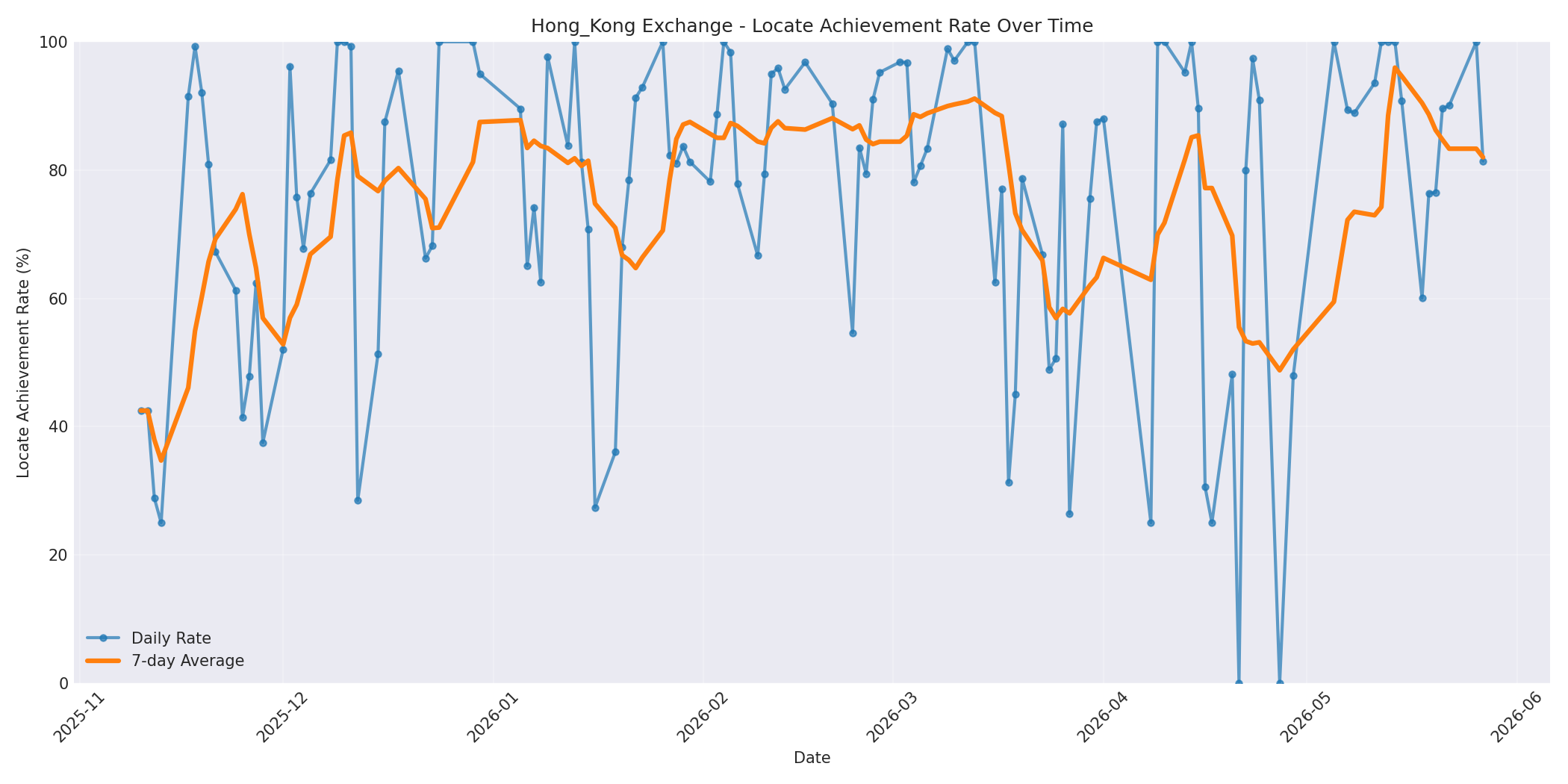 Hong_Kong Locate Rate Over Time
