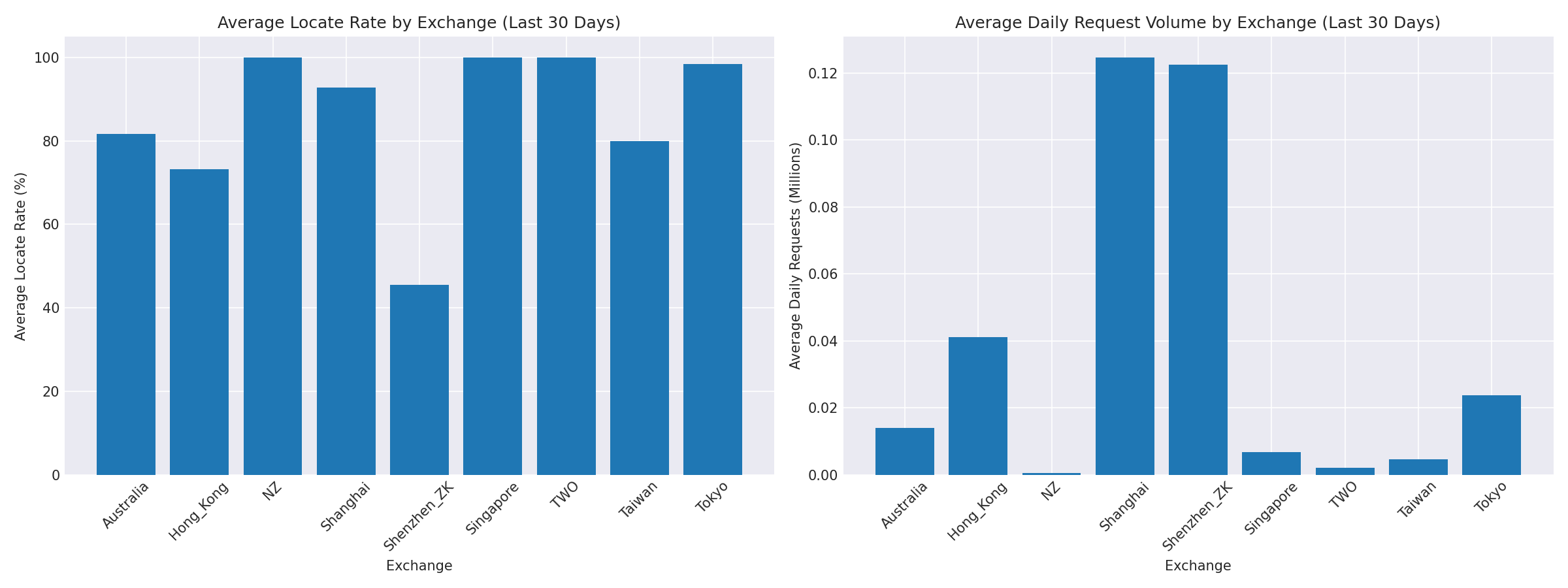 Exchange Breakdown