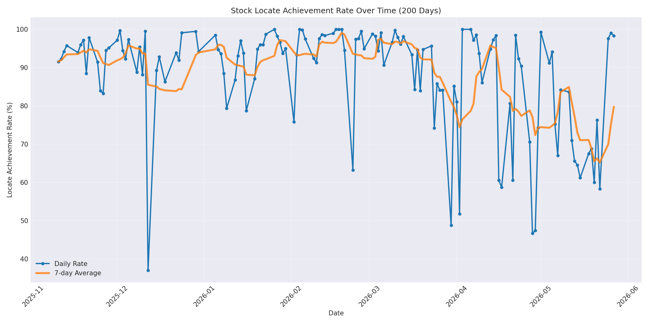 Locate Rate 200 Days