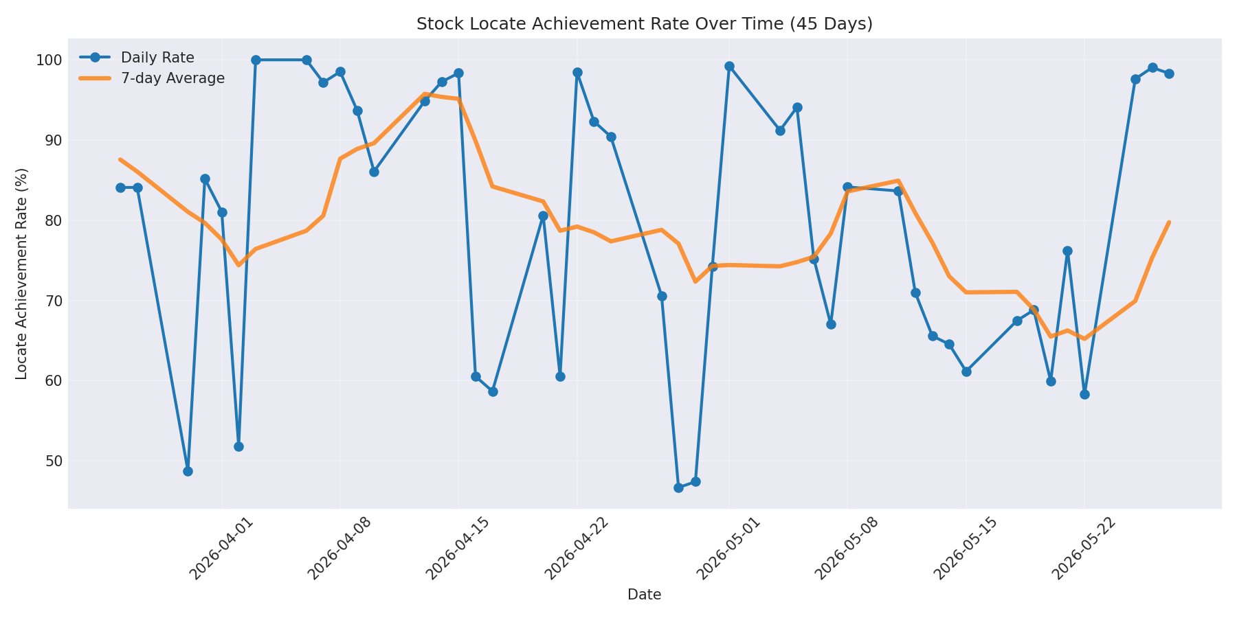 Locate Rate 45 Days