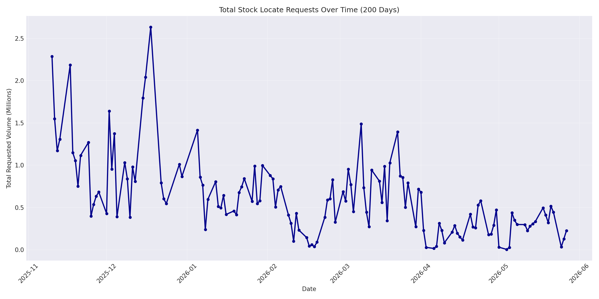 Total Requests 200 Days