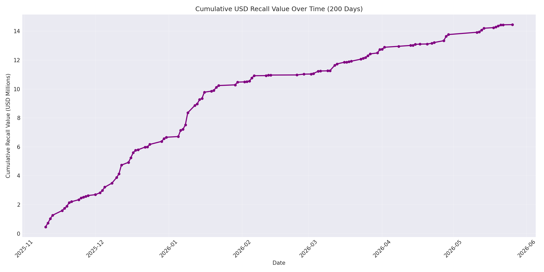 Cumulative USD Recalls 200 Days