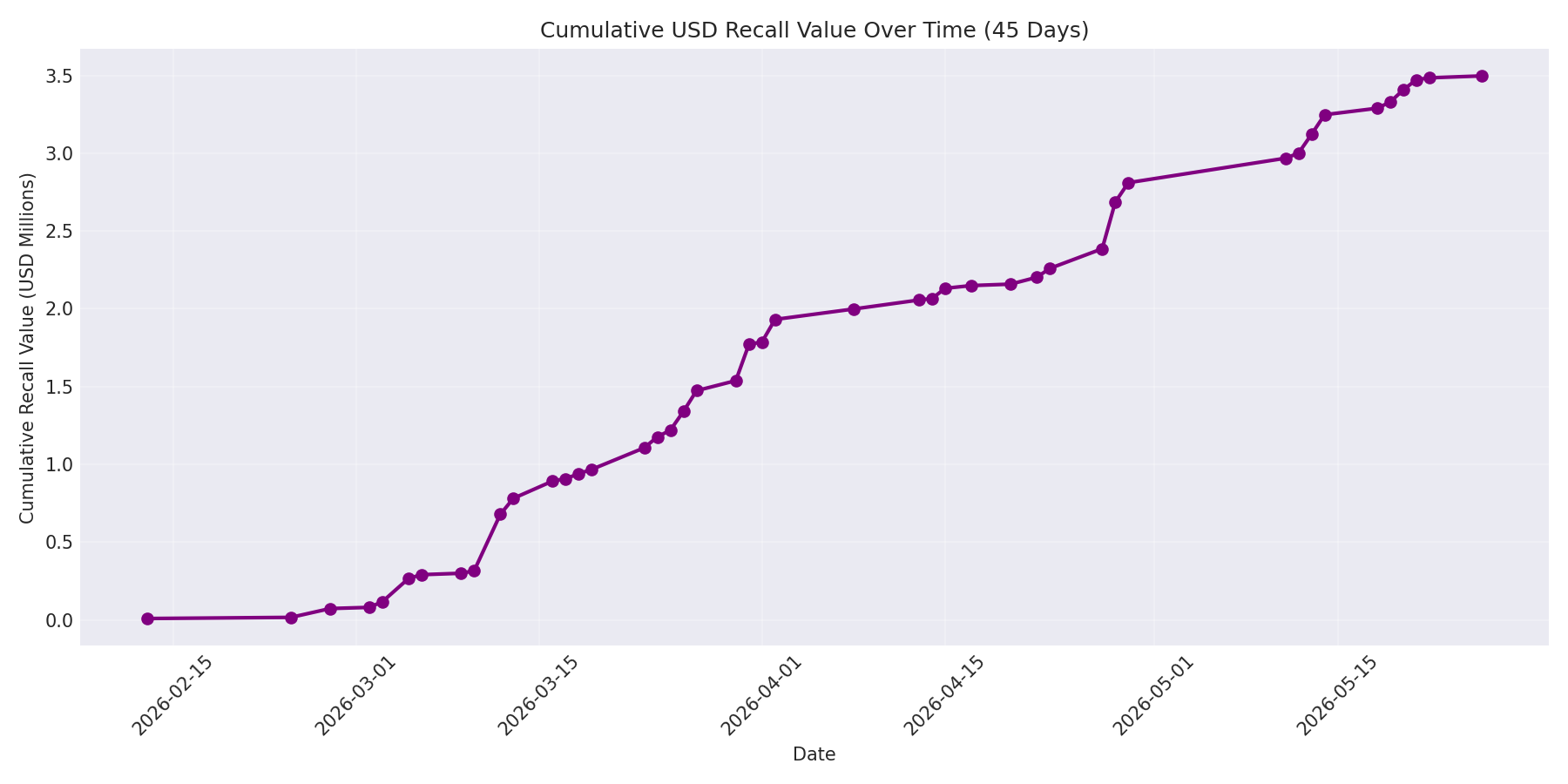 Cumulative USD Recalls 45 Days