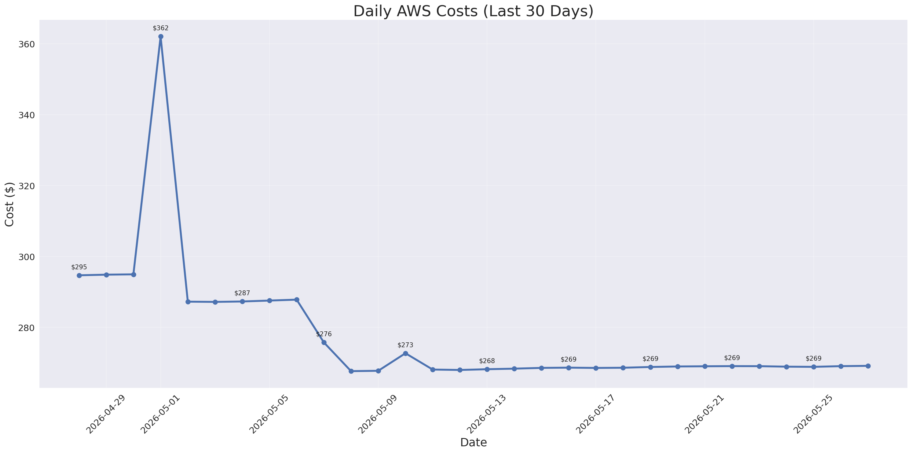 Daily Costs