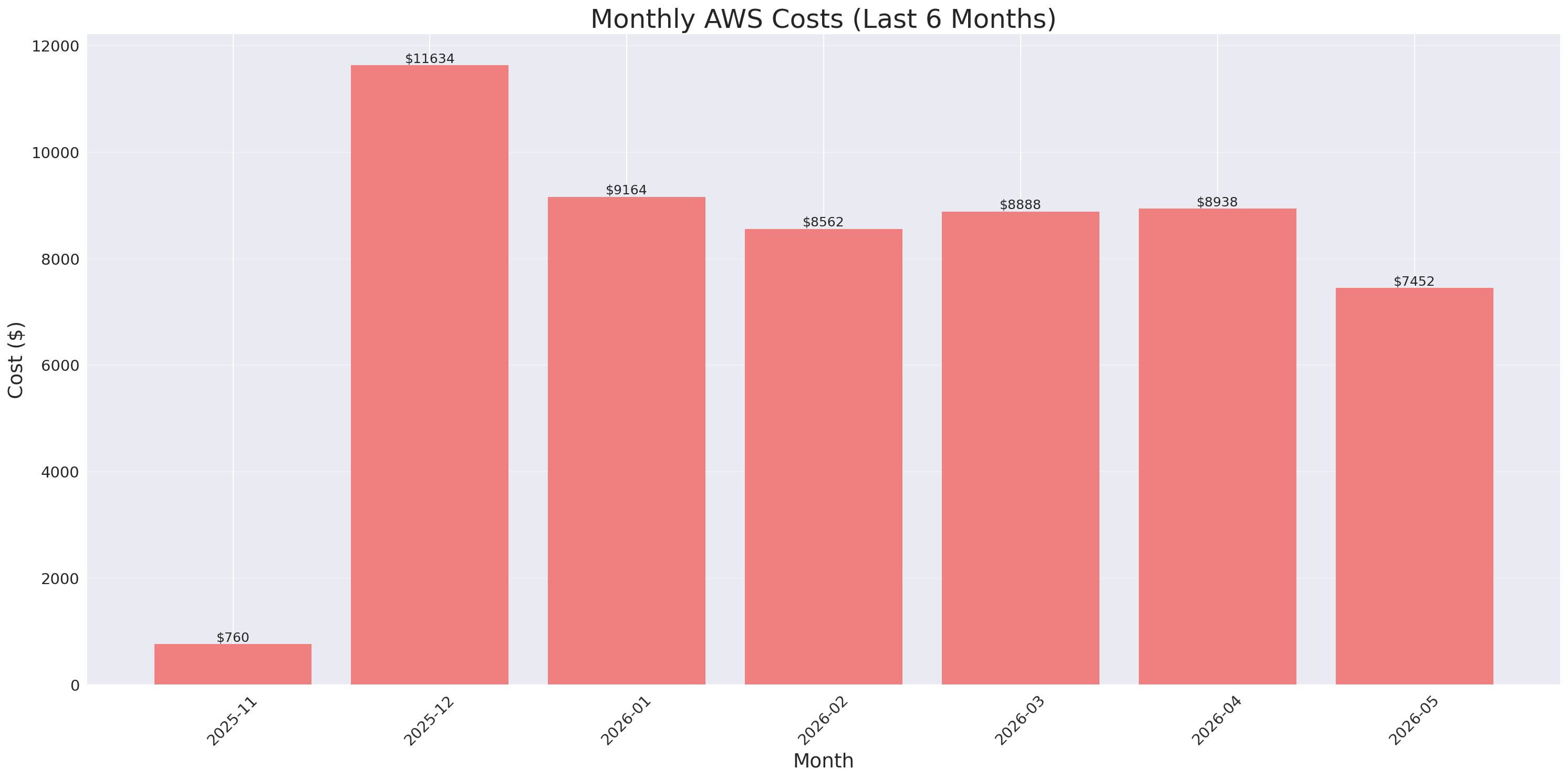 Monthly Costs