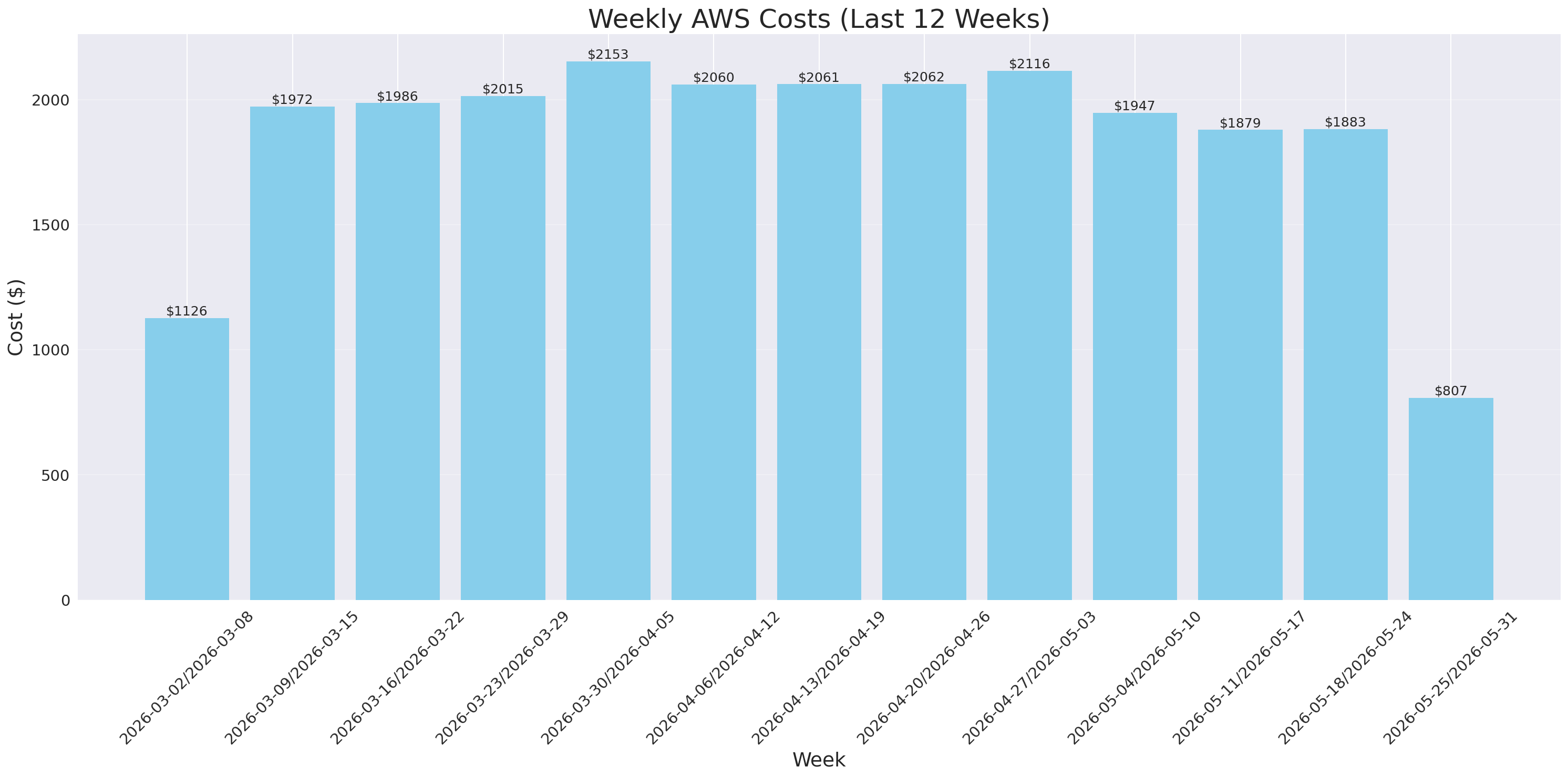 Weekly Costs