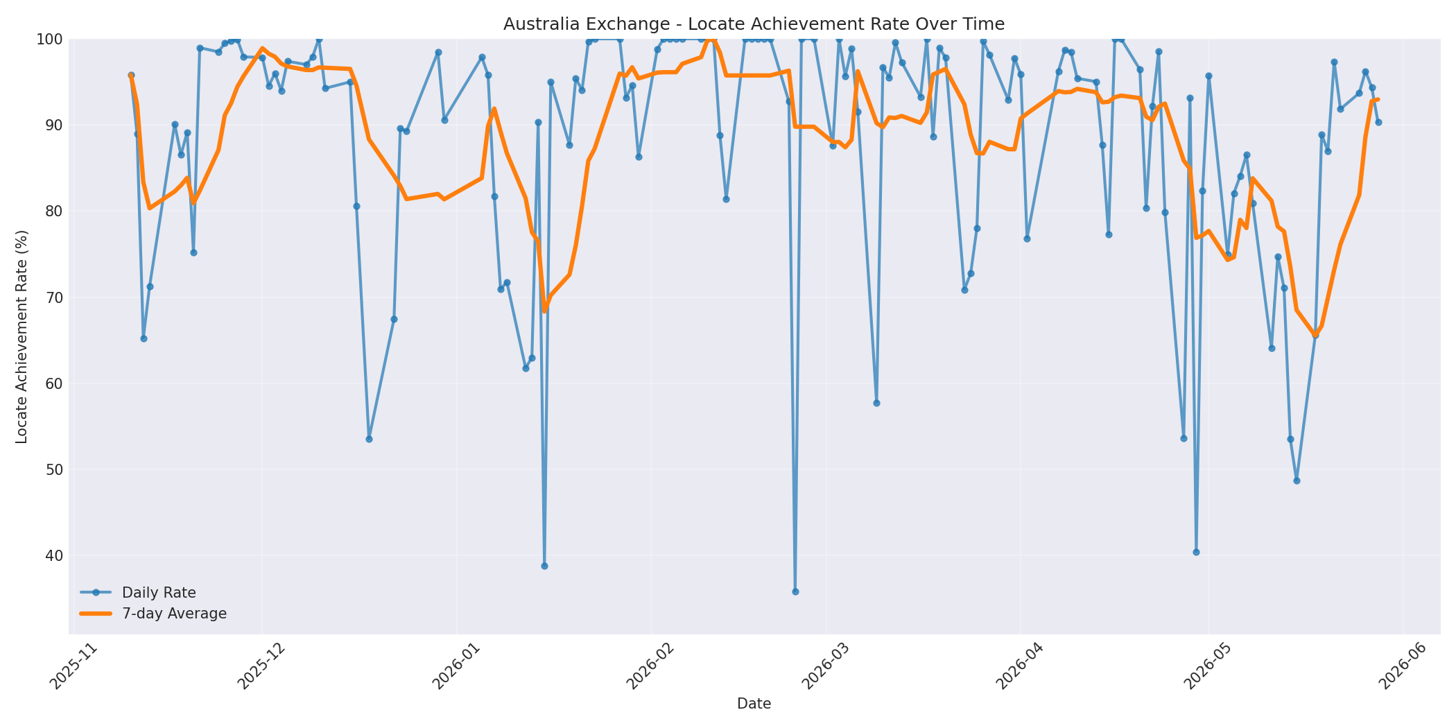 Australia Locate Rate Over Time