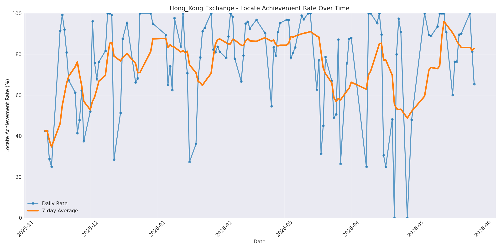 Hong_Kong Locate Rate Over Time