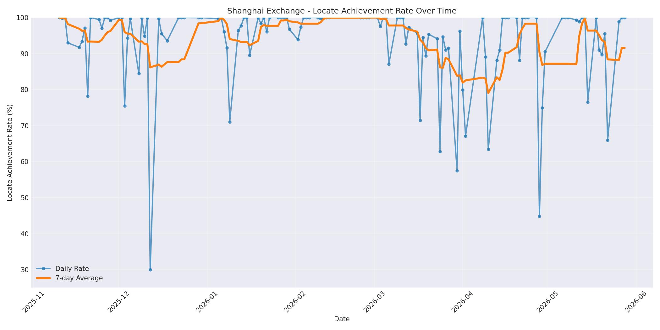 Shanghai Locate Rate Over Time