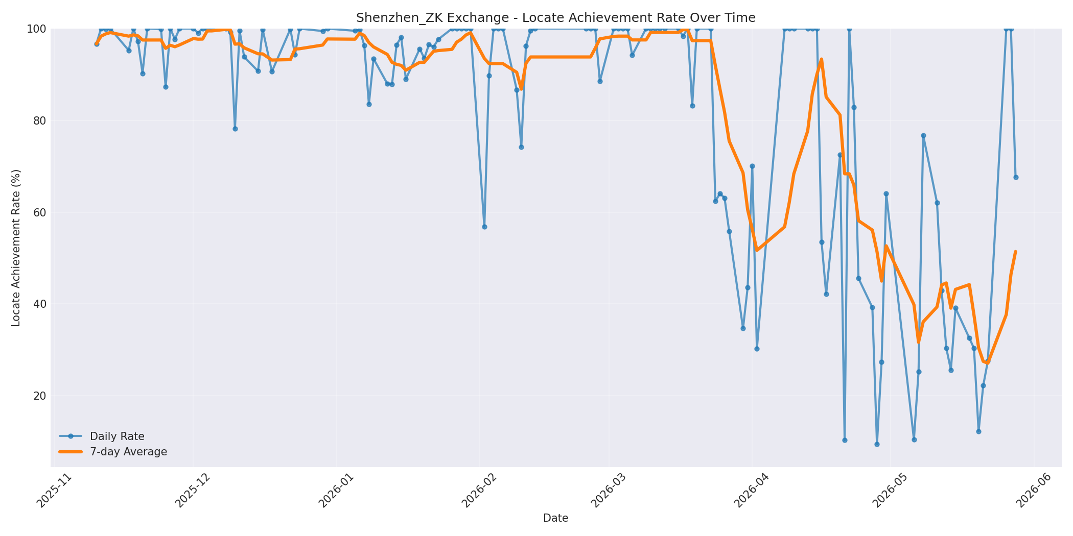 Shenzhen_ZK Locate Rate Over Time