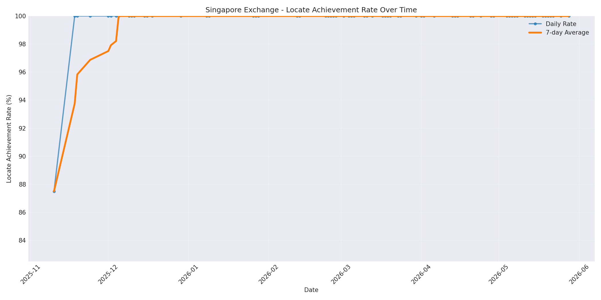 Singapore Locate Rate Over Time