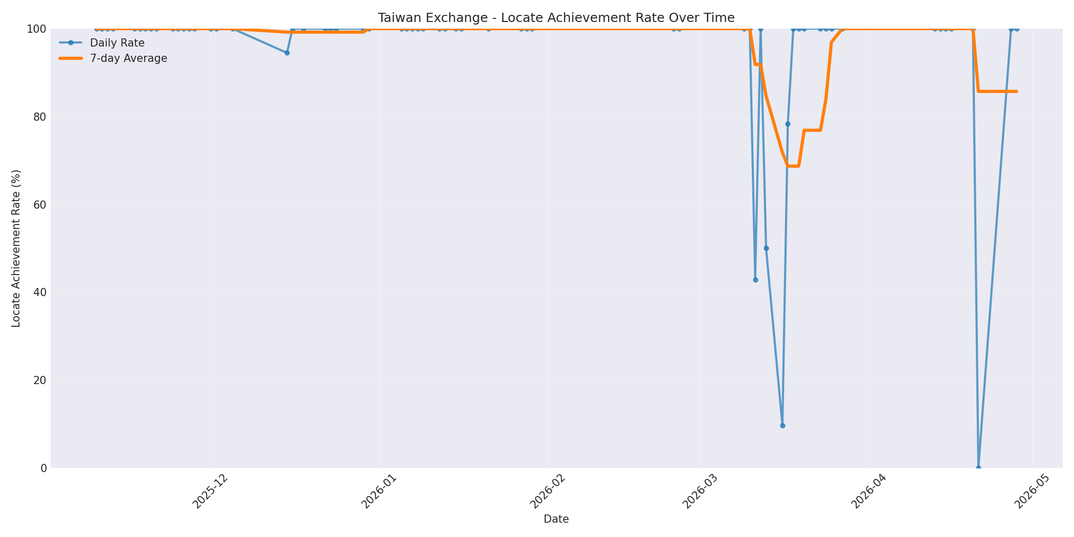 Taiwan Locate Rate Over Time