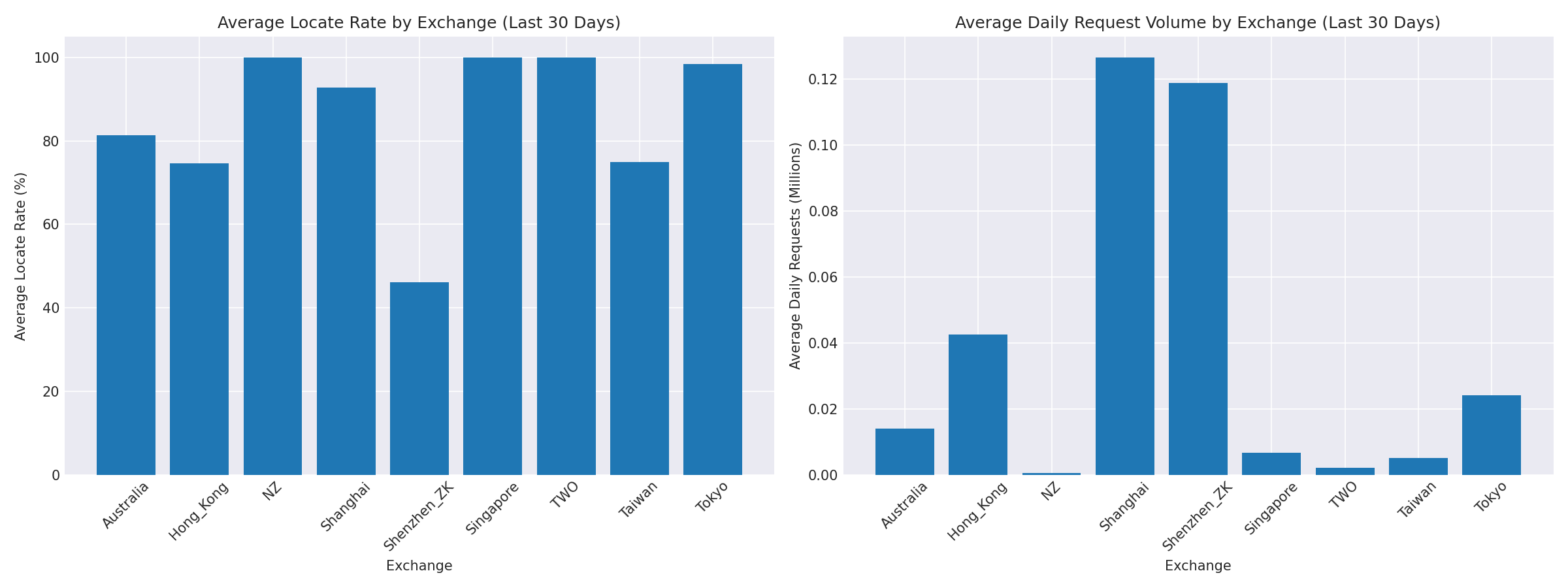 Exchange Breakdown