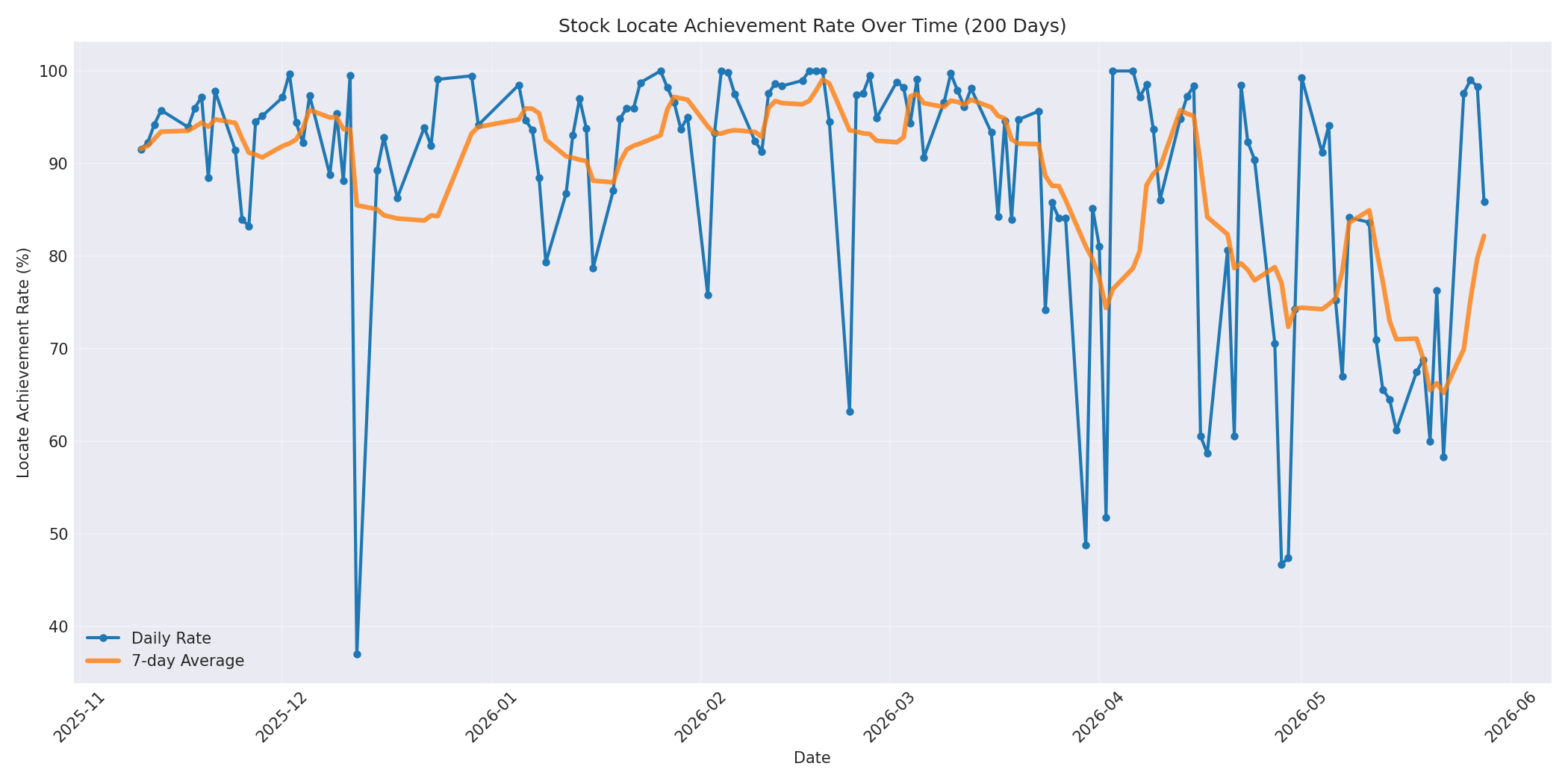 Locate Rate 200 Days
