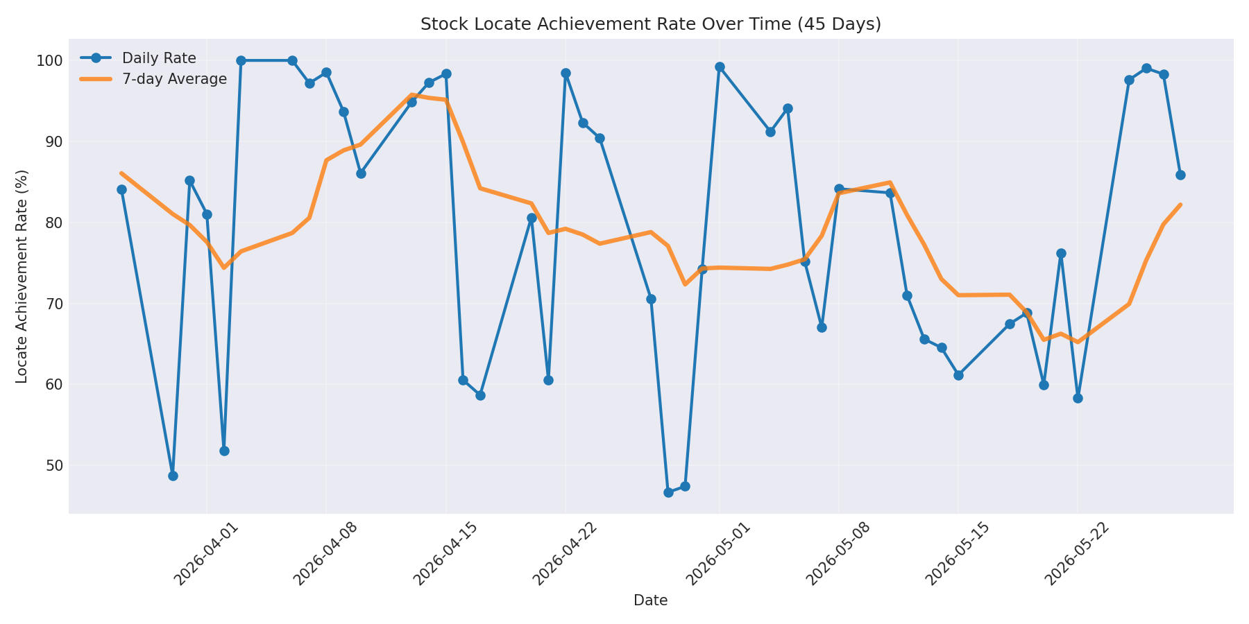 Locate Rate 45 Days