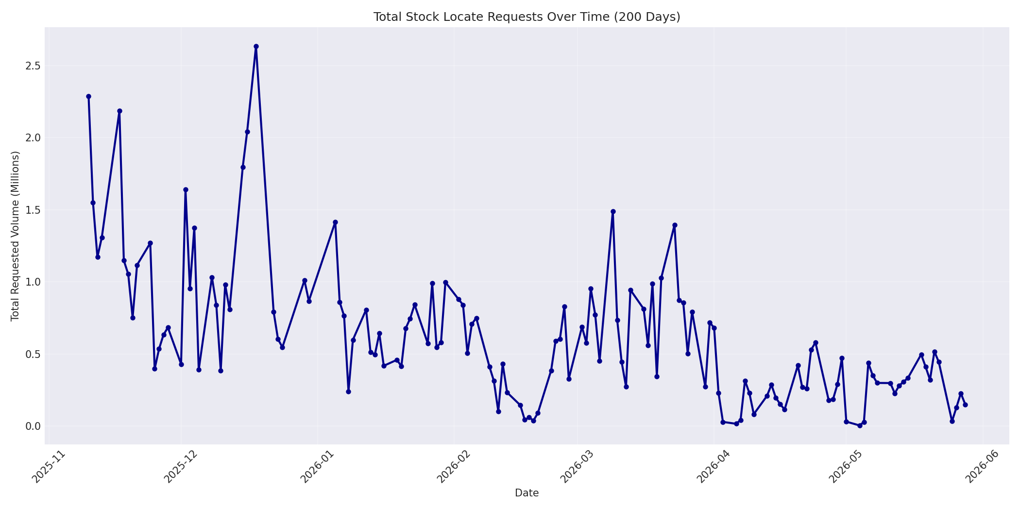 Total Requests 200 Days