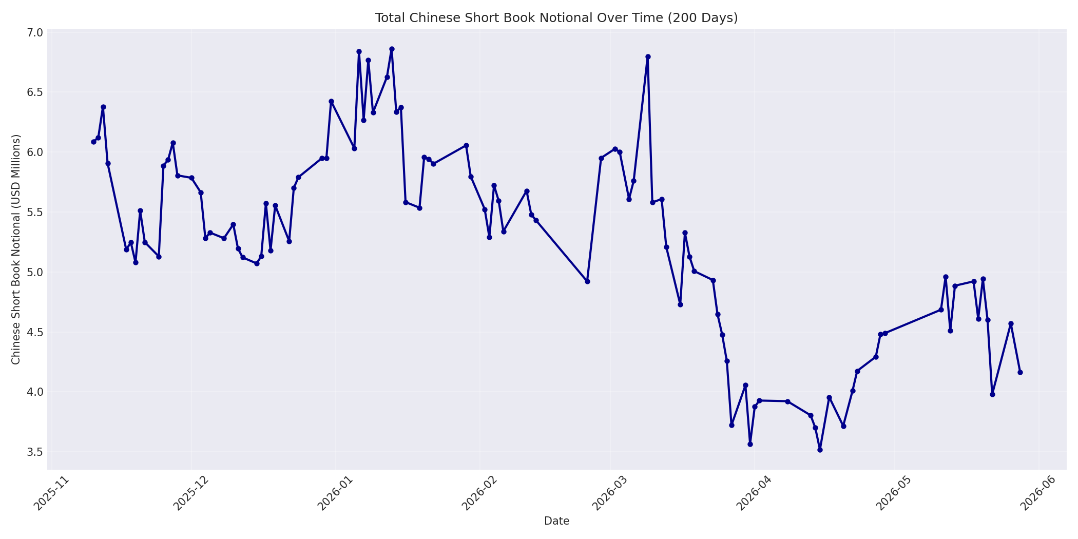 Book Notional 200 Days