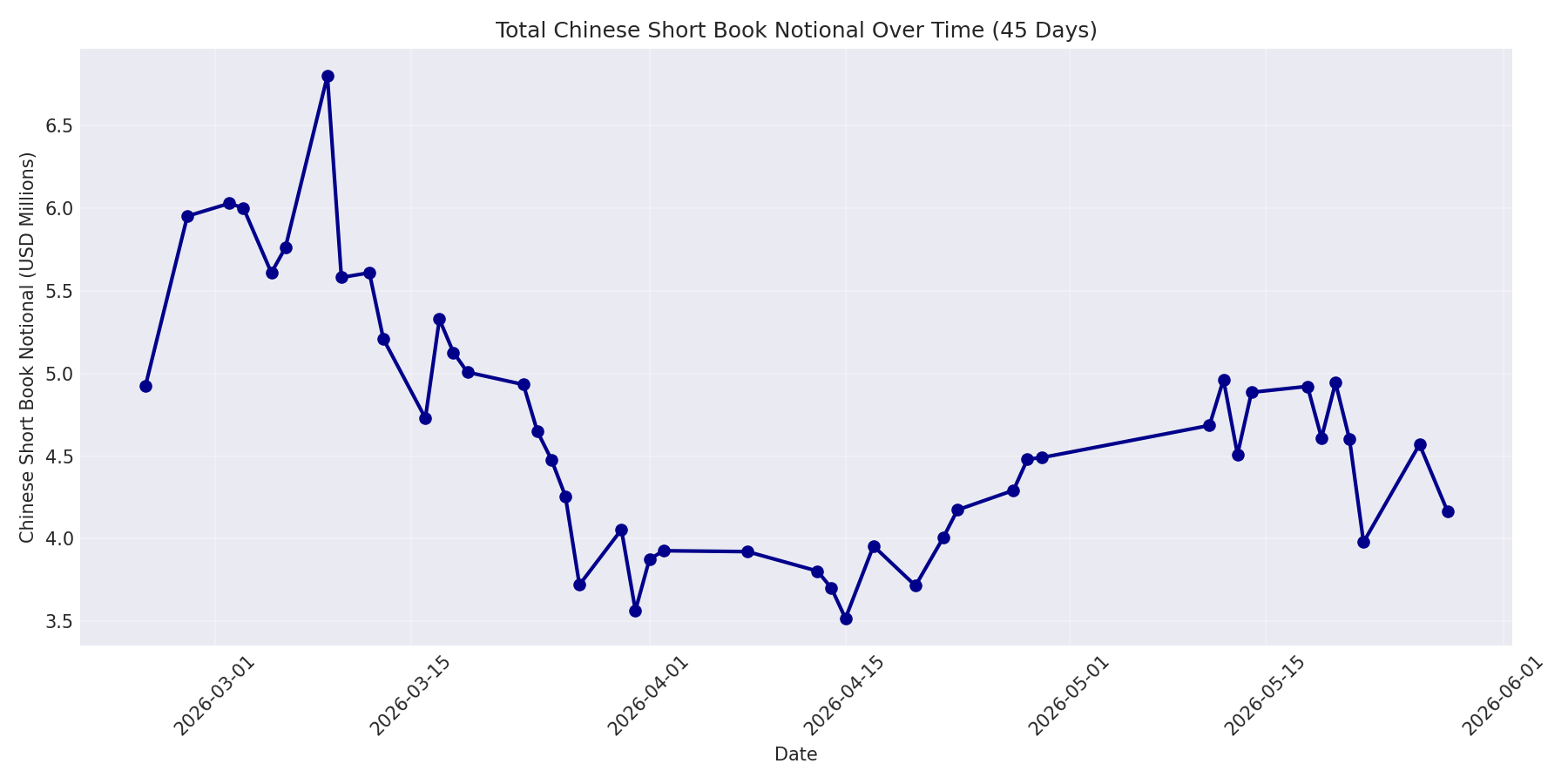 Book Notional 45 Days