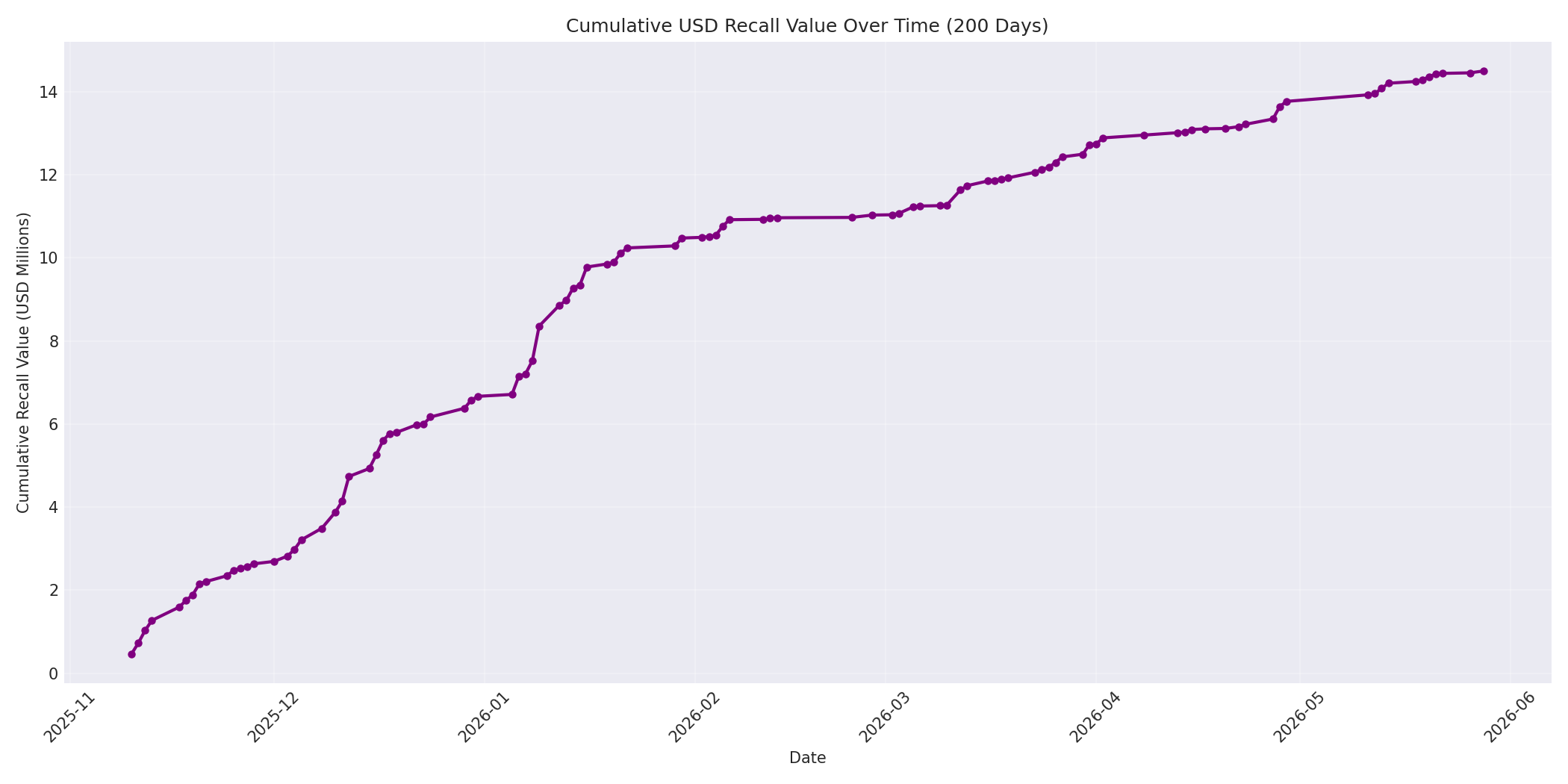 Cumulative USD Recalls 200 Days