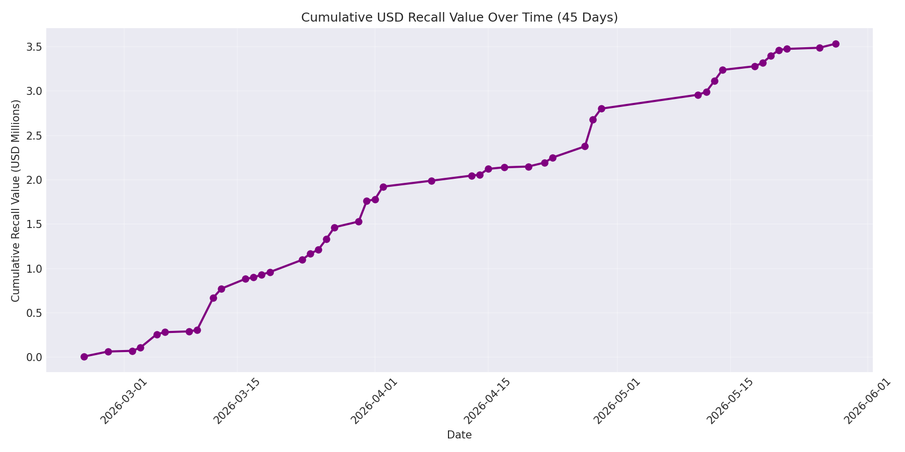 Cumulative USD Recalls 45 Days