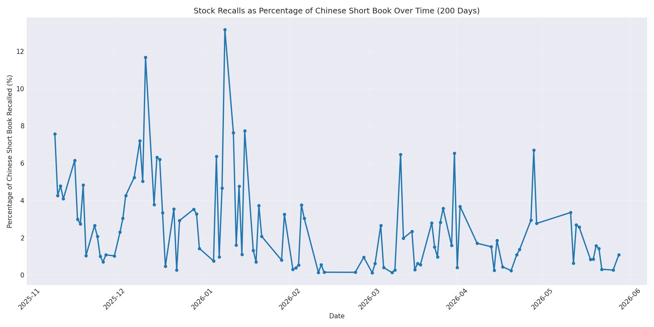 Percentage Recalled 200 Days
