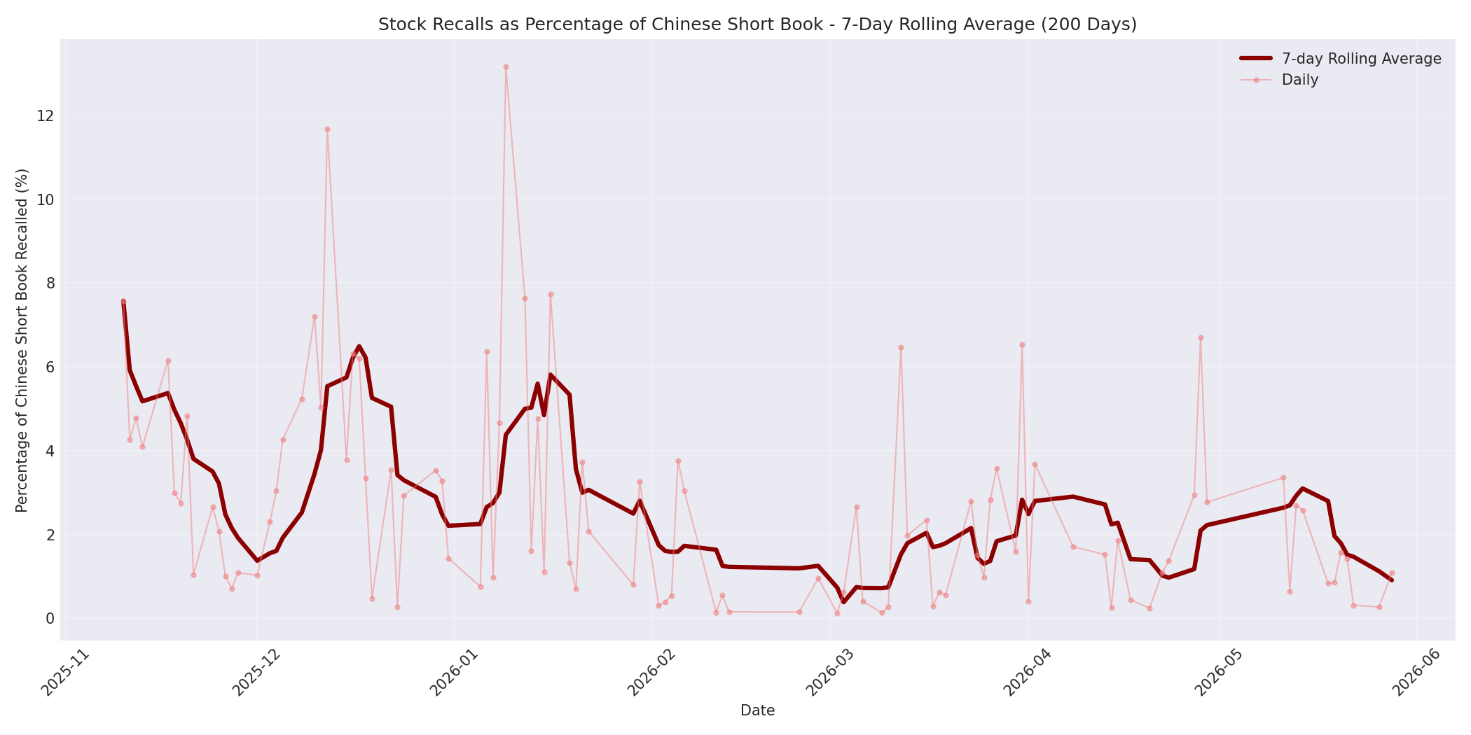 Percentage Recalled 7-Day Average 200 Days