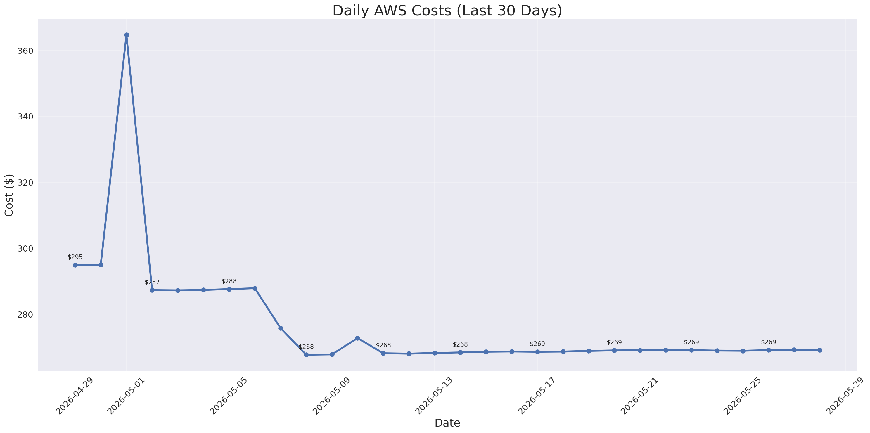 Daily Costs