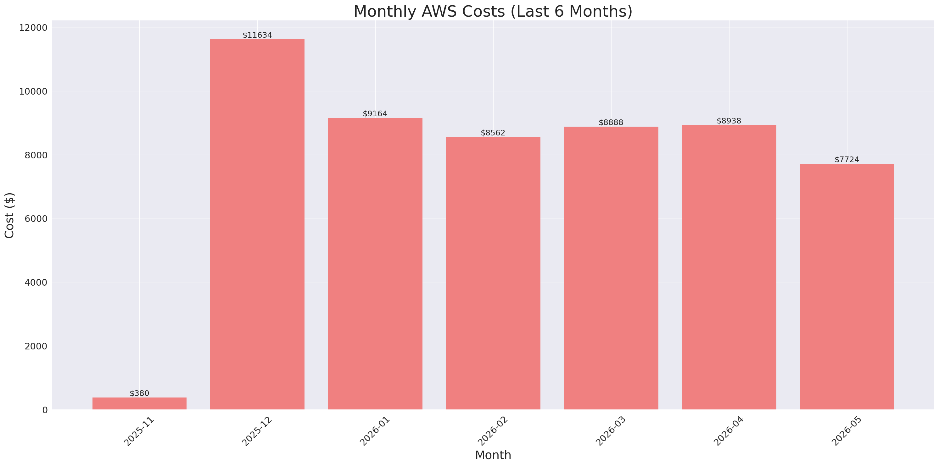 Monthly Costs