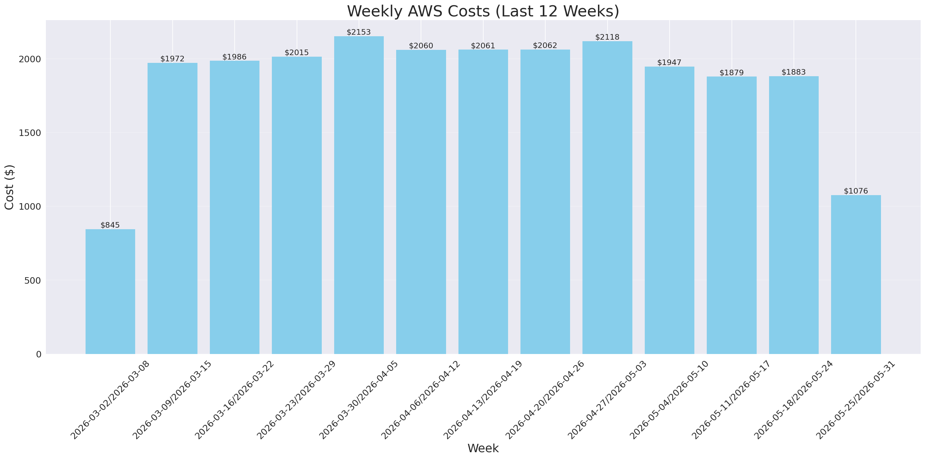 Weekly Costs