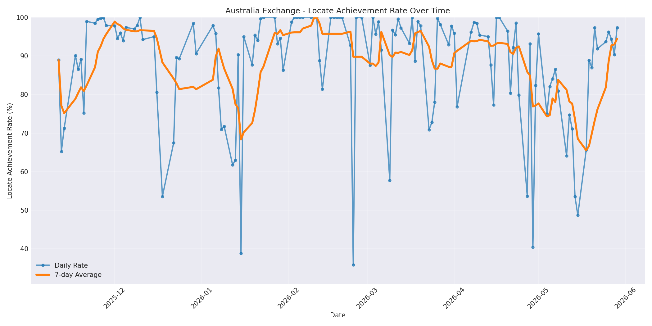 Australia Locate Rate Over Time