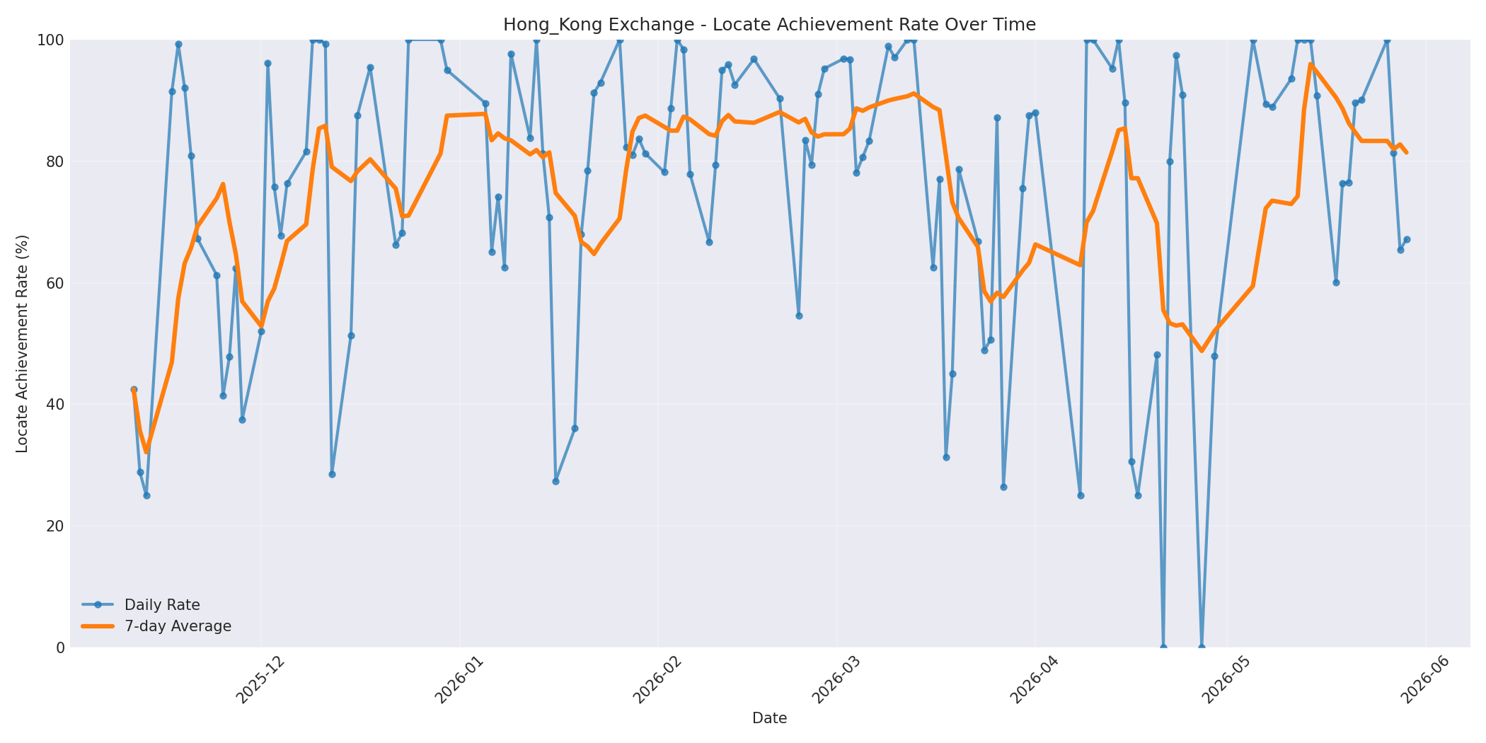 Hong_Kong Locate Rate Over Time