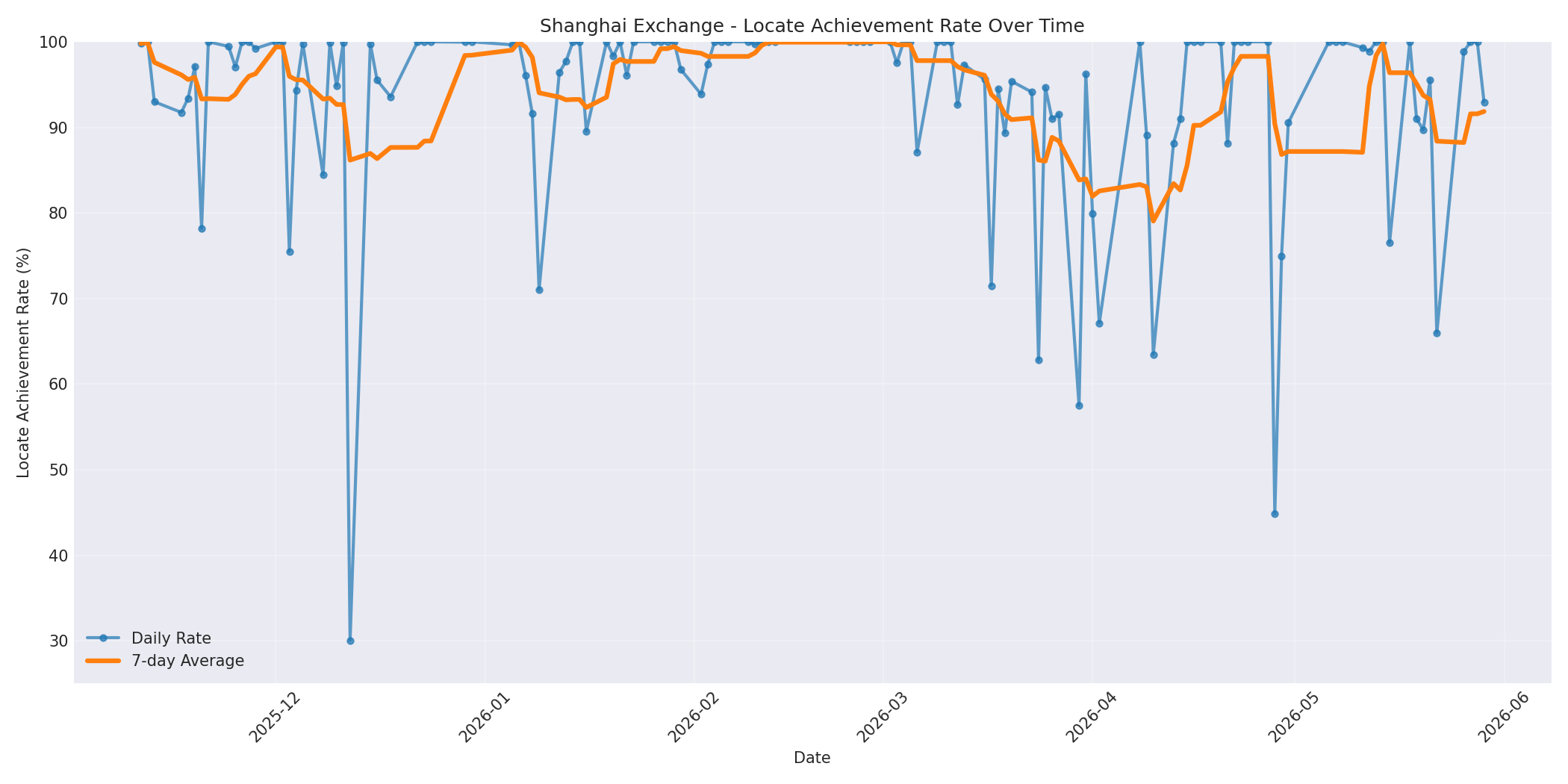 Shanghai Locate Rate Over Time