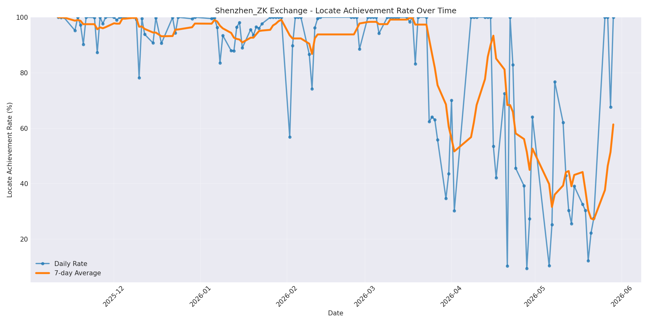 Shenzhen_ZK Locate Rate Over Time