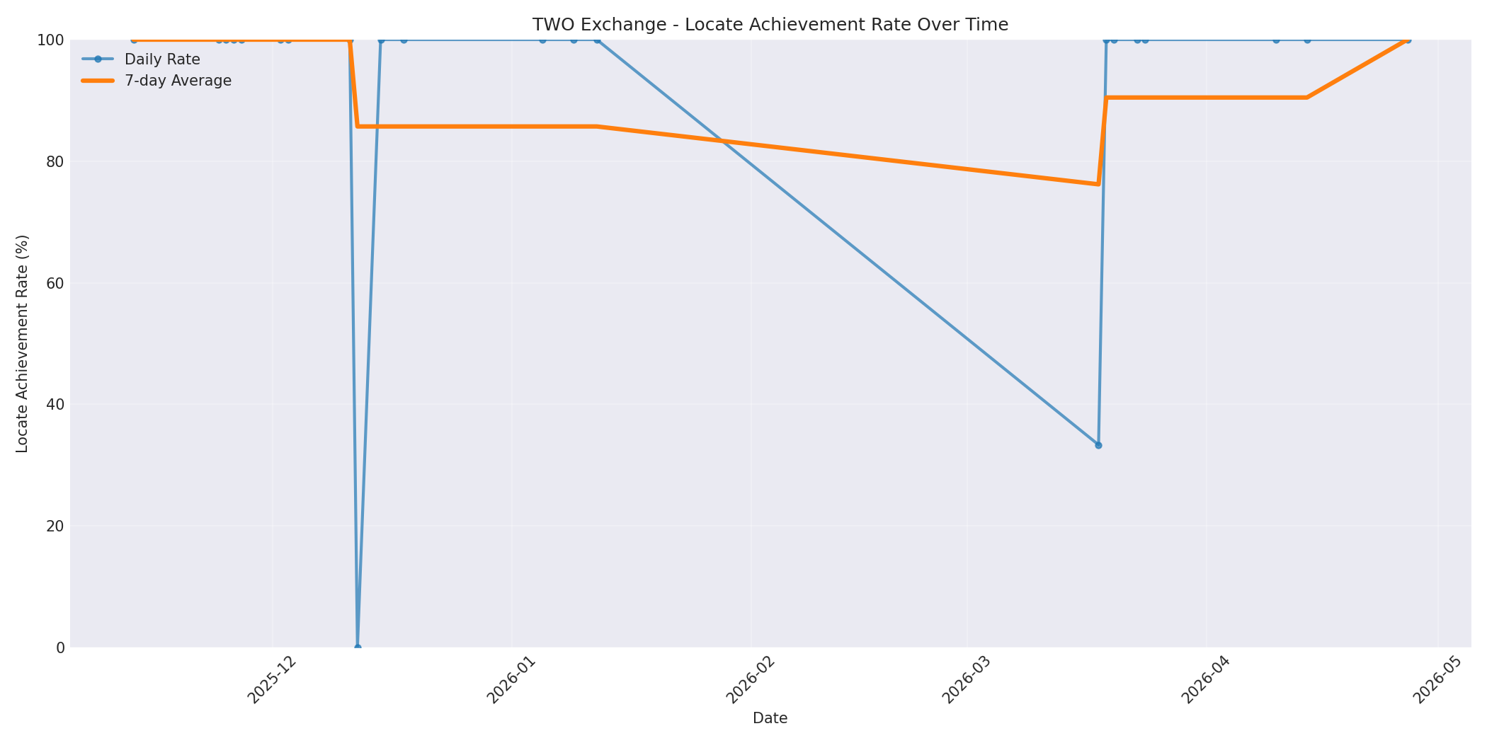 TWO Locate Rate Over Time