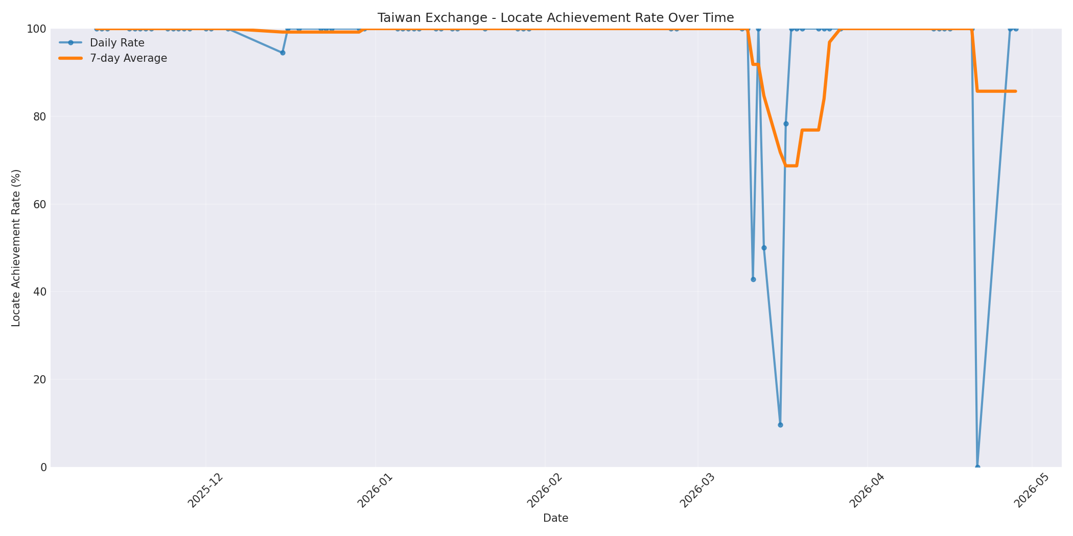 Taiwan Locate Rate Over Time