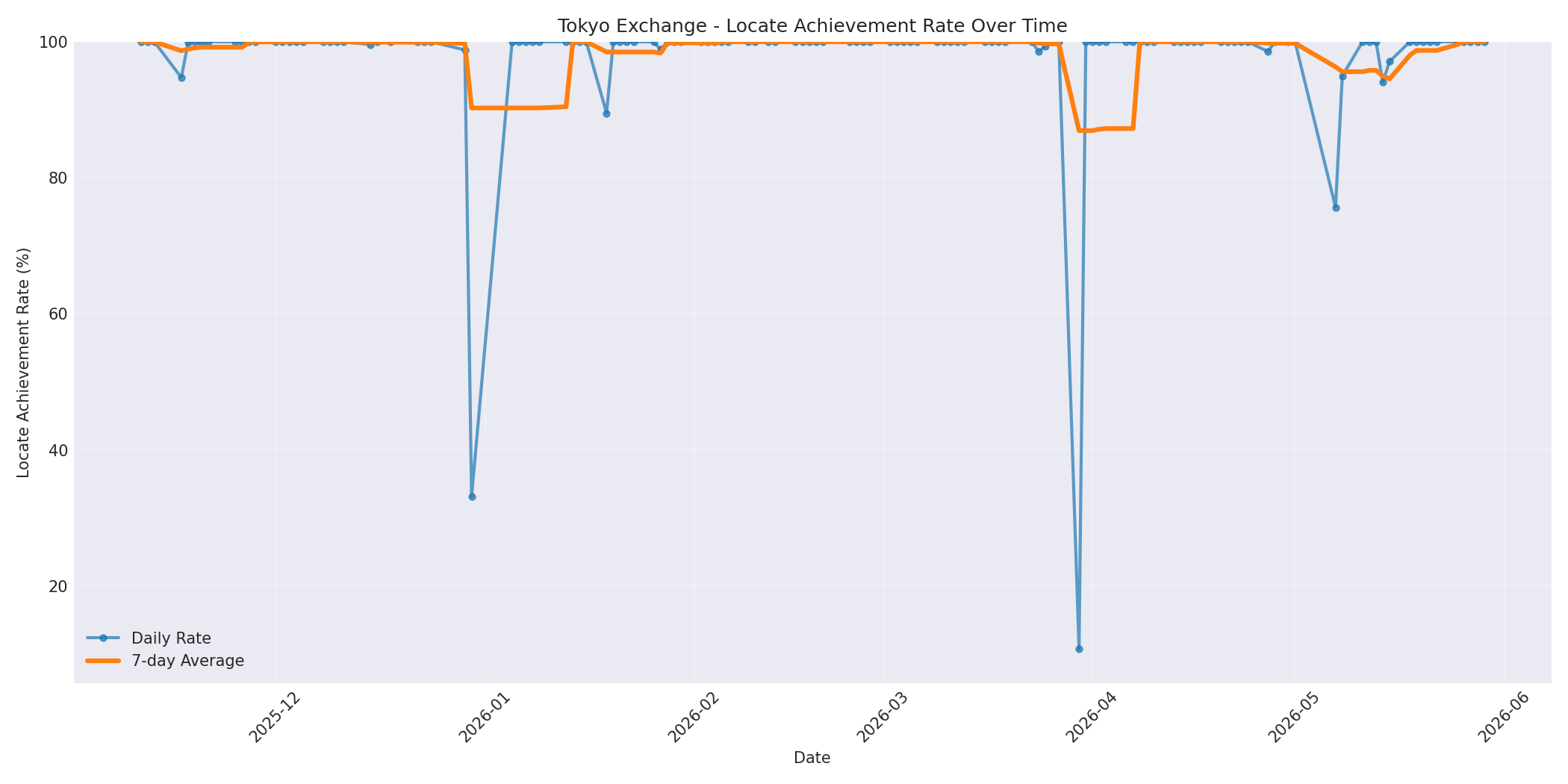 Tokyo Locate Rate Over Time