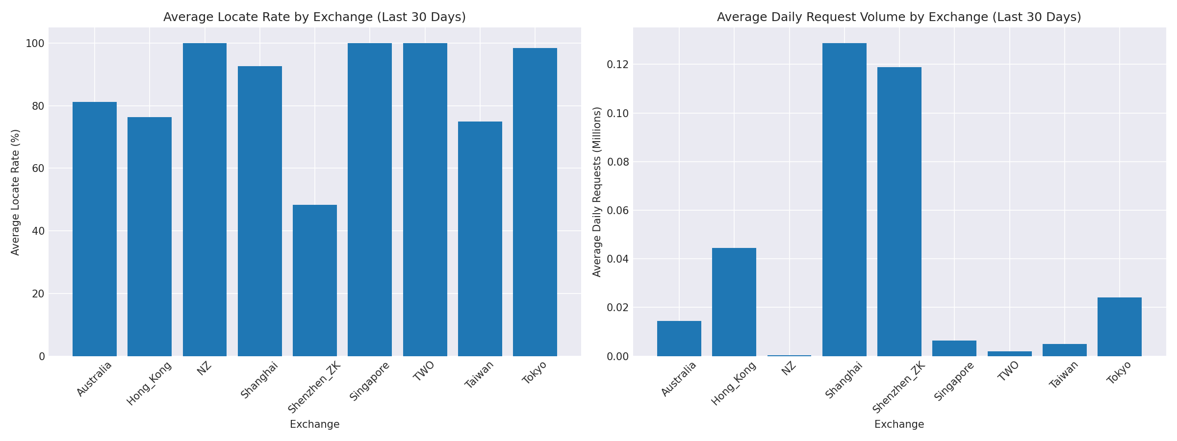 Exchange Breakdown