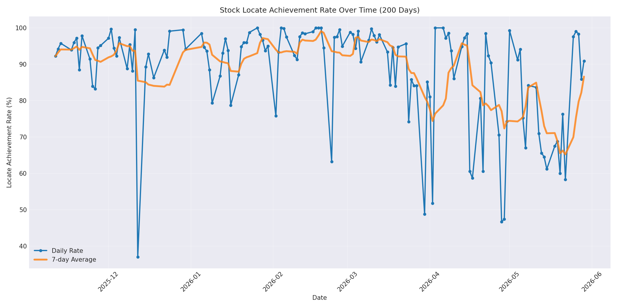 Locate Rate 200 Days