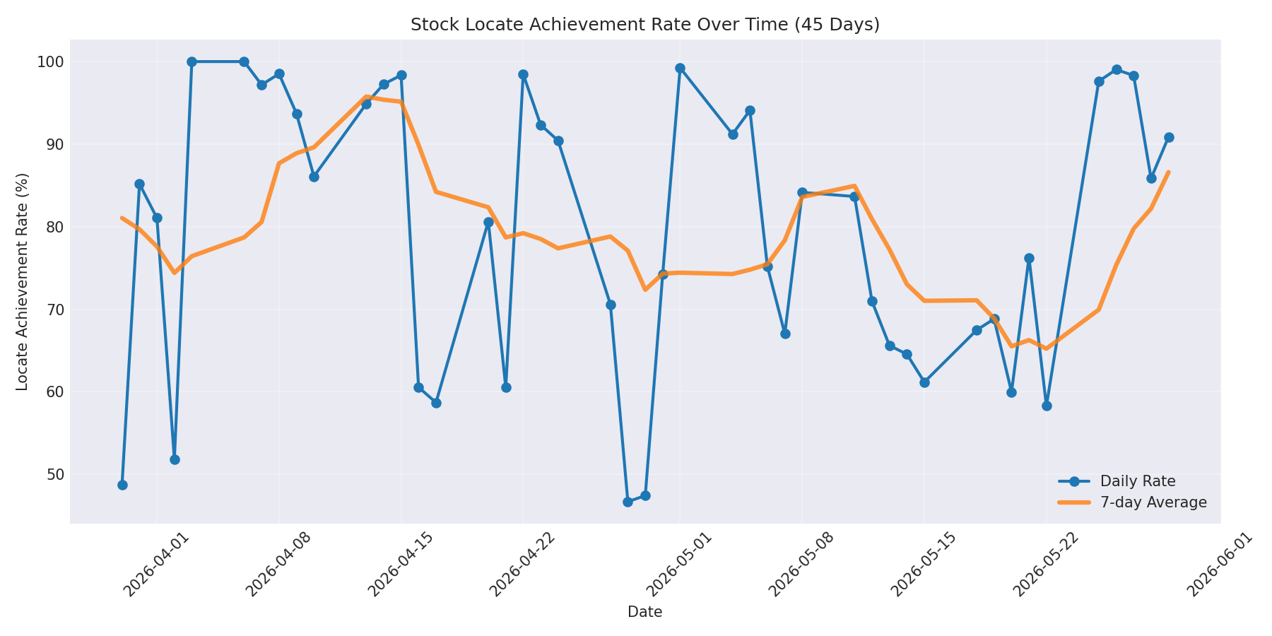 Locate Rate 45 Days
