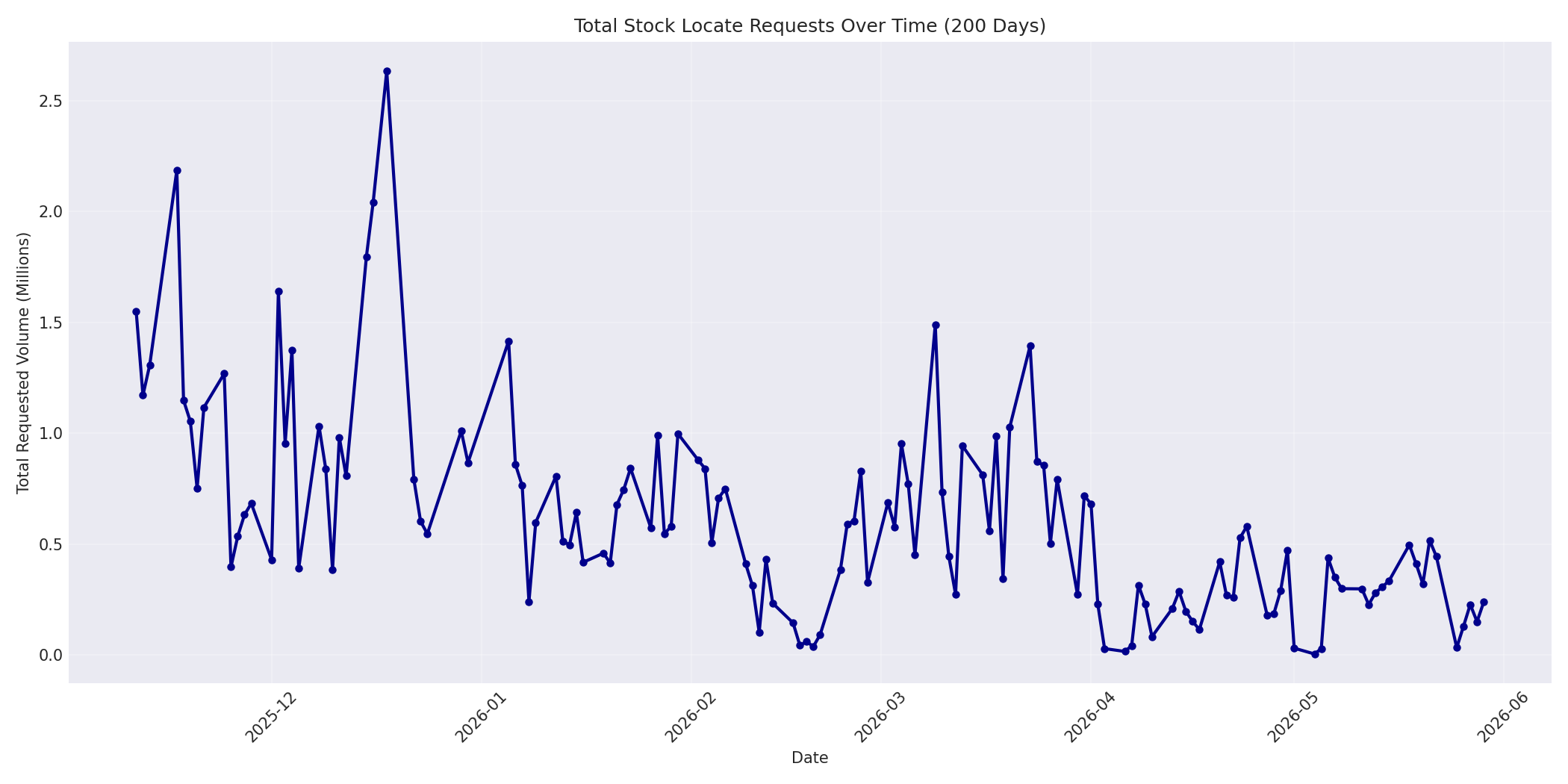 Total Requests 200 Days