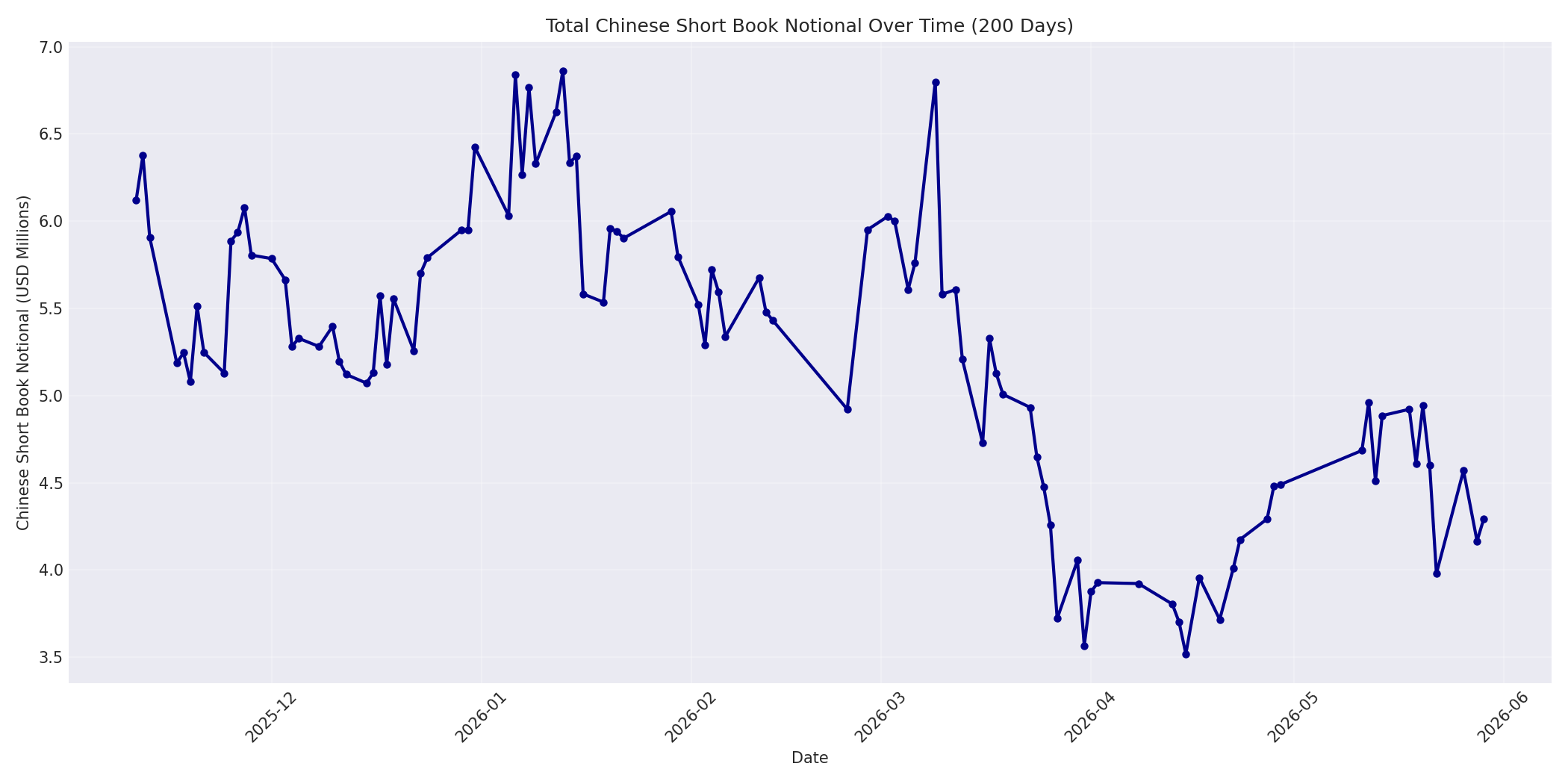 Book Notional 200 Days