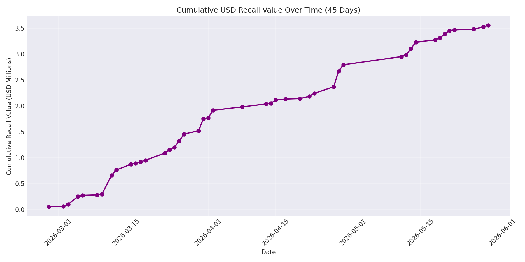 Cumulative USD Recalls 45 Days