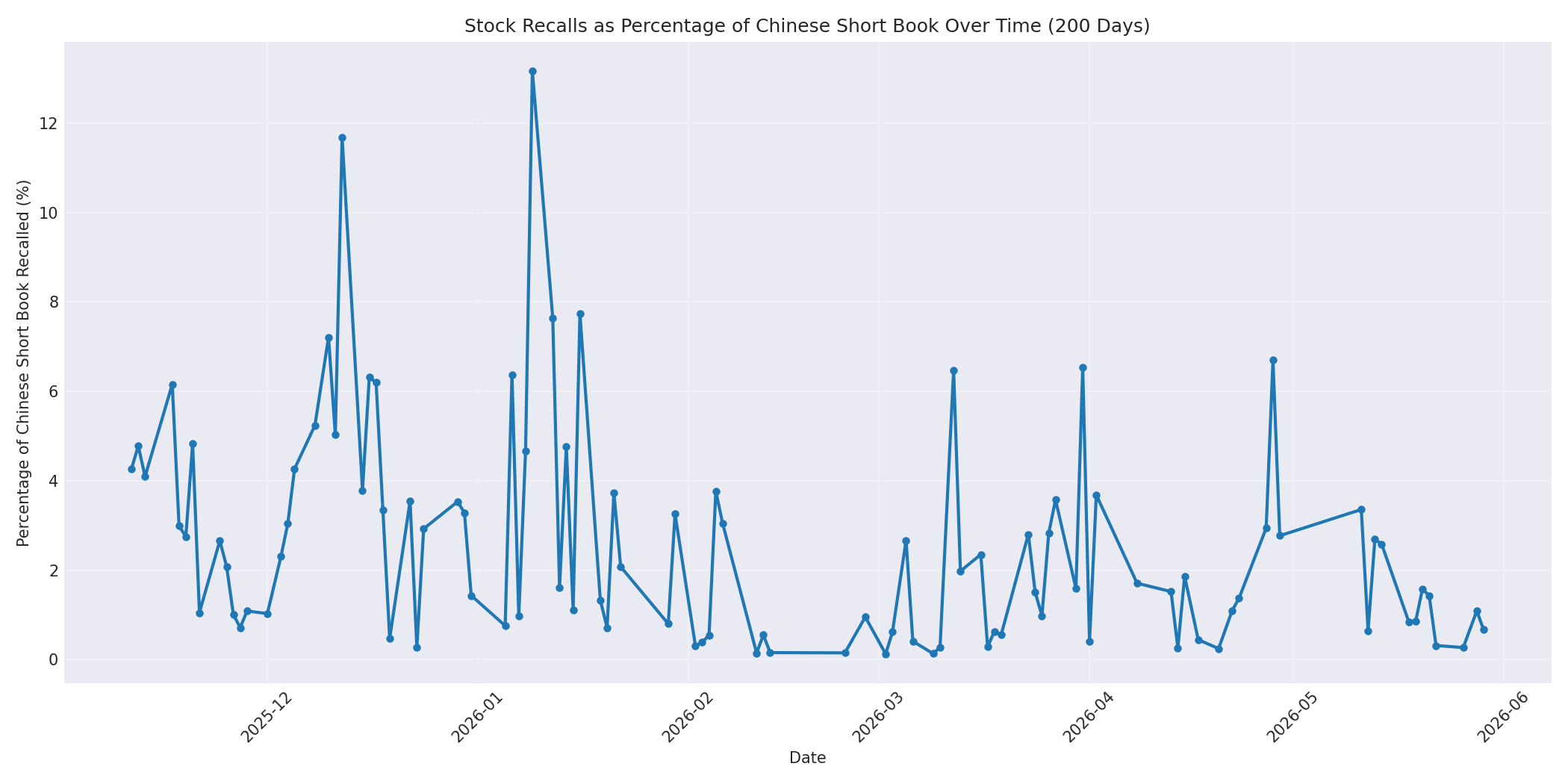 Percentage Recalled 200 Days